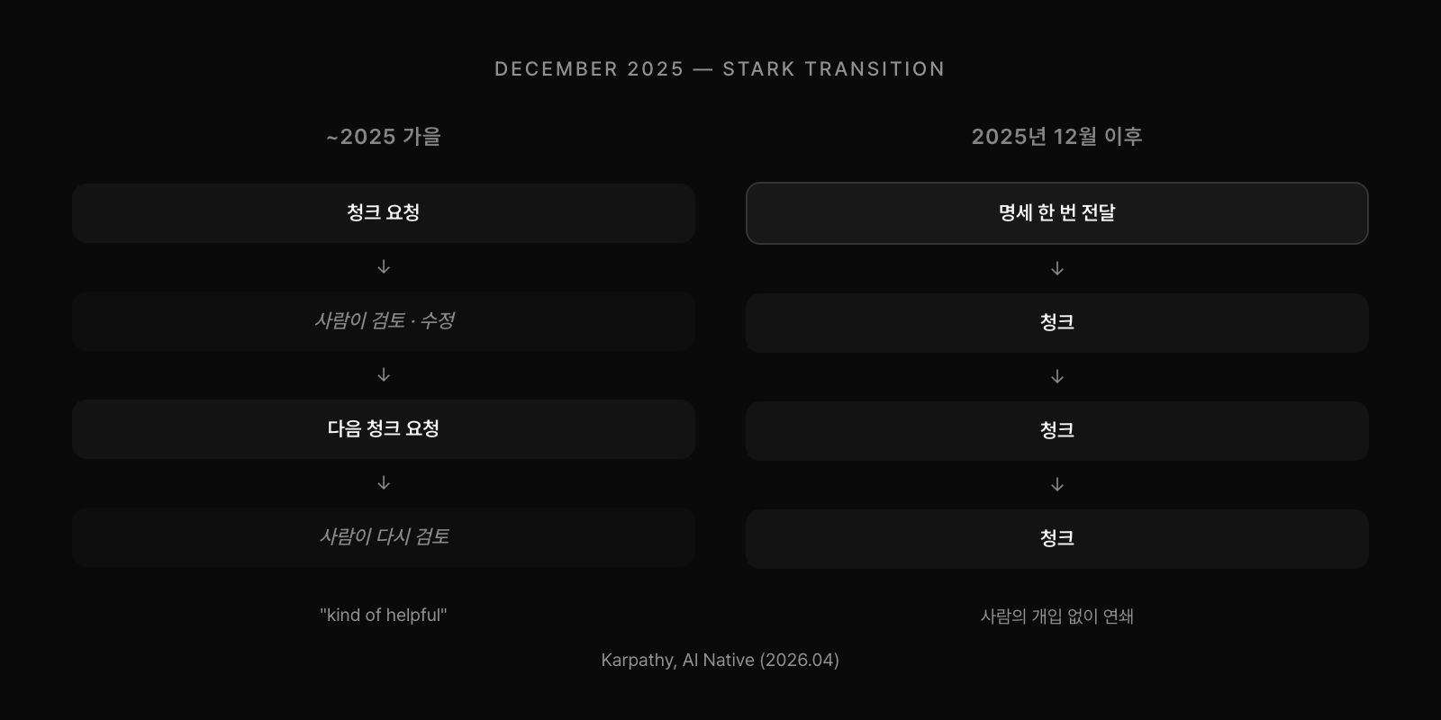작년 가을까지의 워크플로우(사람이 청크마다 검토 → 수정 → 다음 청크 요청)와 2025년 12월 이후의 워크플로우(명세 한 번 → 청크가 청크를 부르는 agentic loop, 사람 개입 거의 없음) 대비.