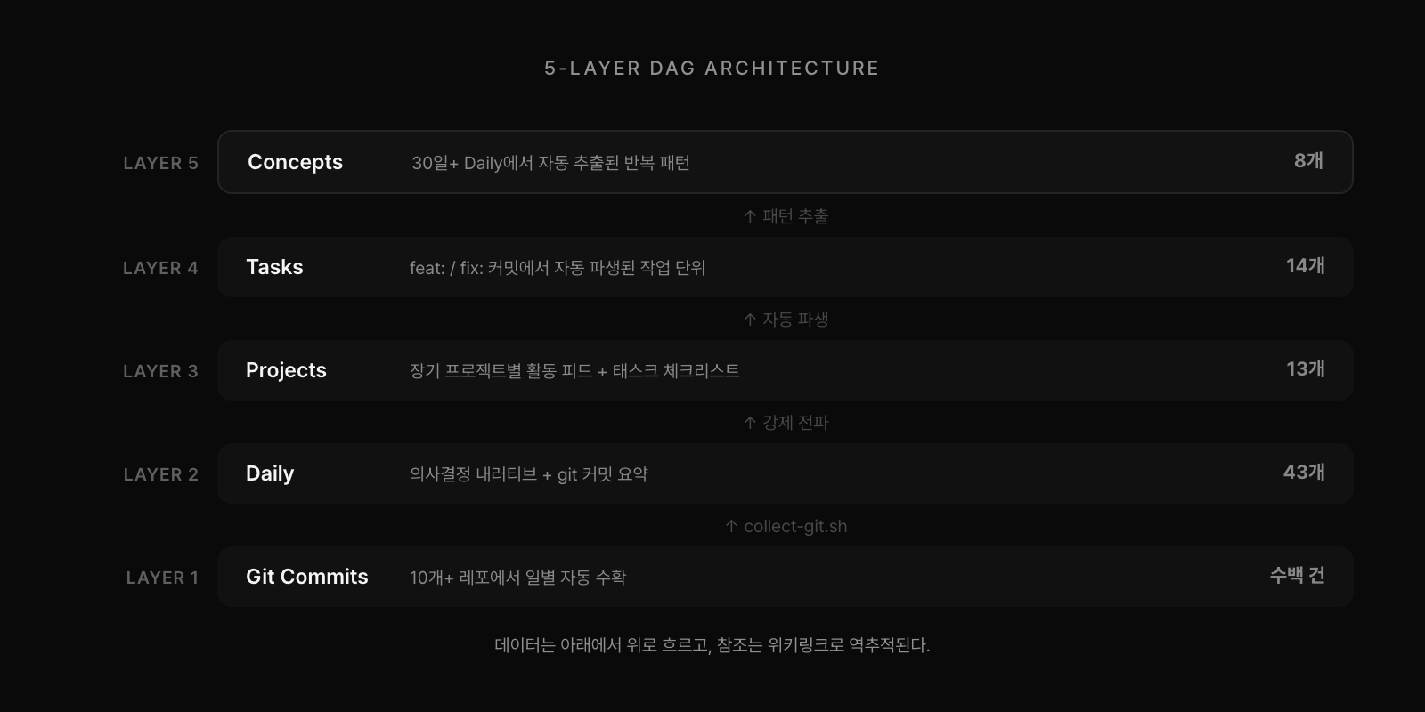 5계층 DAG 아키텍처: Git Commits → Daily → Projects → Tasks → Concepts. 데이터는 아래에서 위로, 참조는 위키링크로 역추적.