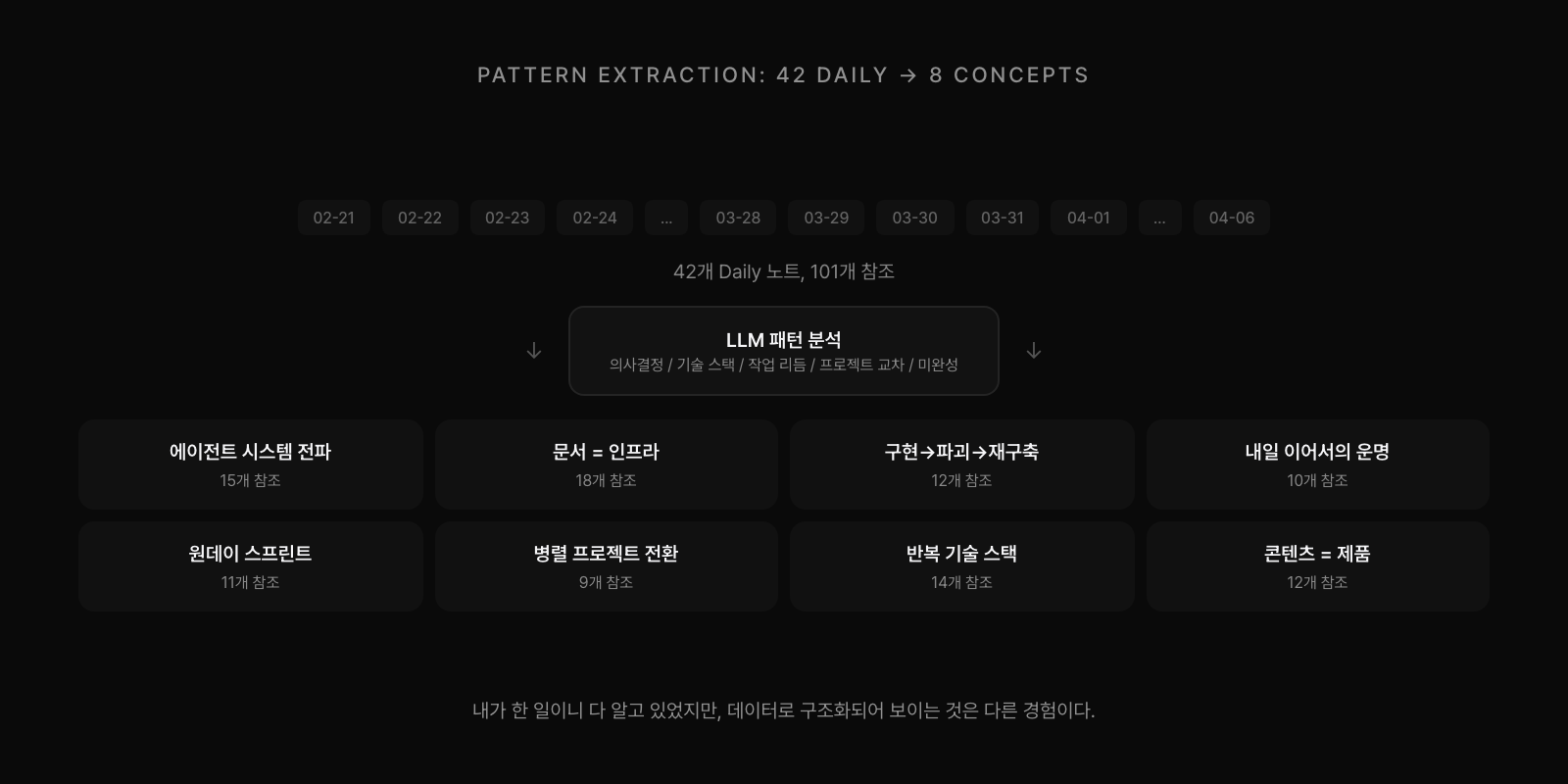 42개 Daily 노트에서 LLM 패턴 분석을 거쳐 8개 Concept가 추출된다. 에이전트 시스템 전파, 문서=인프라, 구현→파괴→재구축 등.