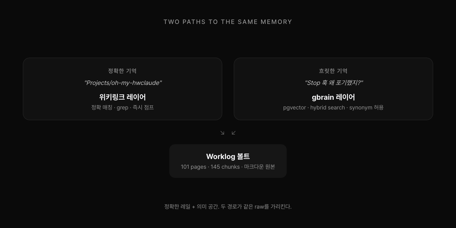 위키링크 레이어와 gbrain 레이어가 같은 Worklog 볼트를 가리킨다. 정확한 기억은 grep, 흐릿한 기억은 의미 검색으로 잡힌다.