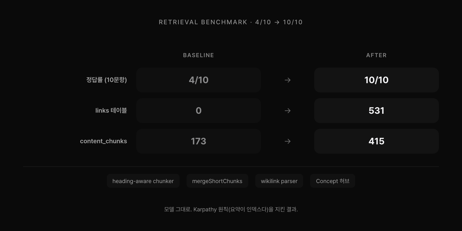 Retrieval 벤치마크 before/after. 정답률 4/10에서 10/10, links 0에서 531, content_chunks 173에서 415. heading-aware chunker, mergeShortChunks, wikilink parser, Concept 허브 네 가지 적용.