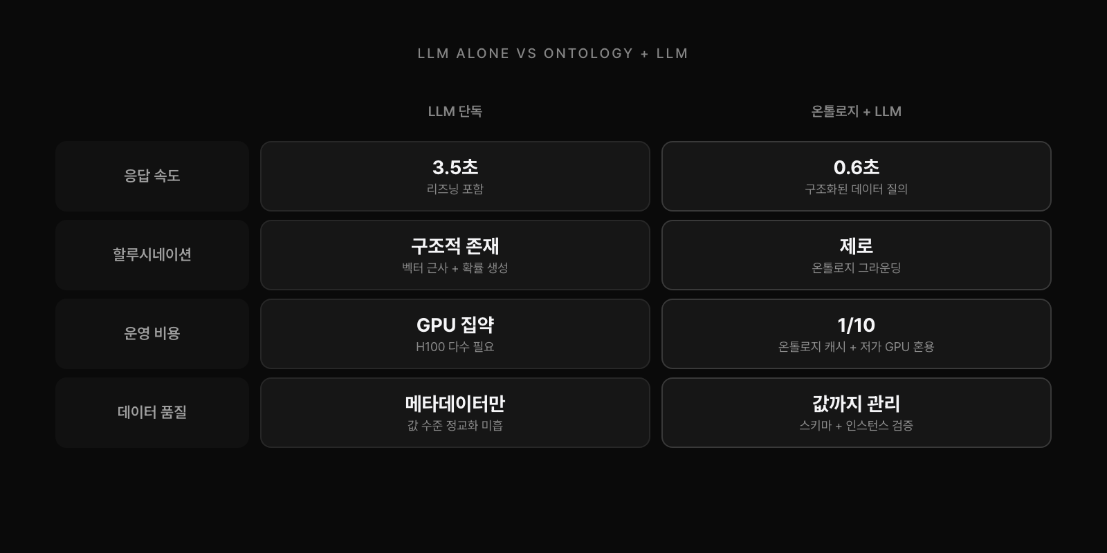 LLM 단독 vs 온톨로지+LLM 비교: 응답속도, 할루시네이션, 운영비용, 데이터품질