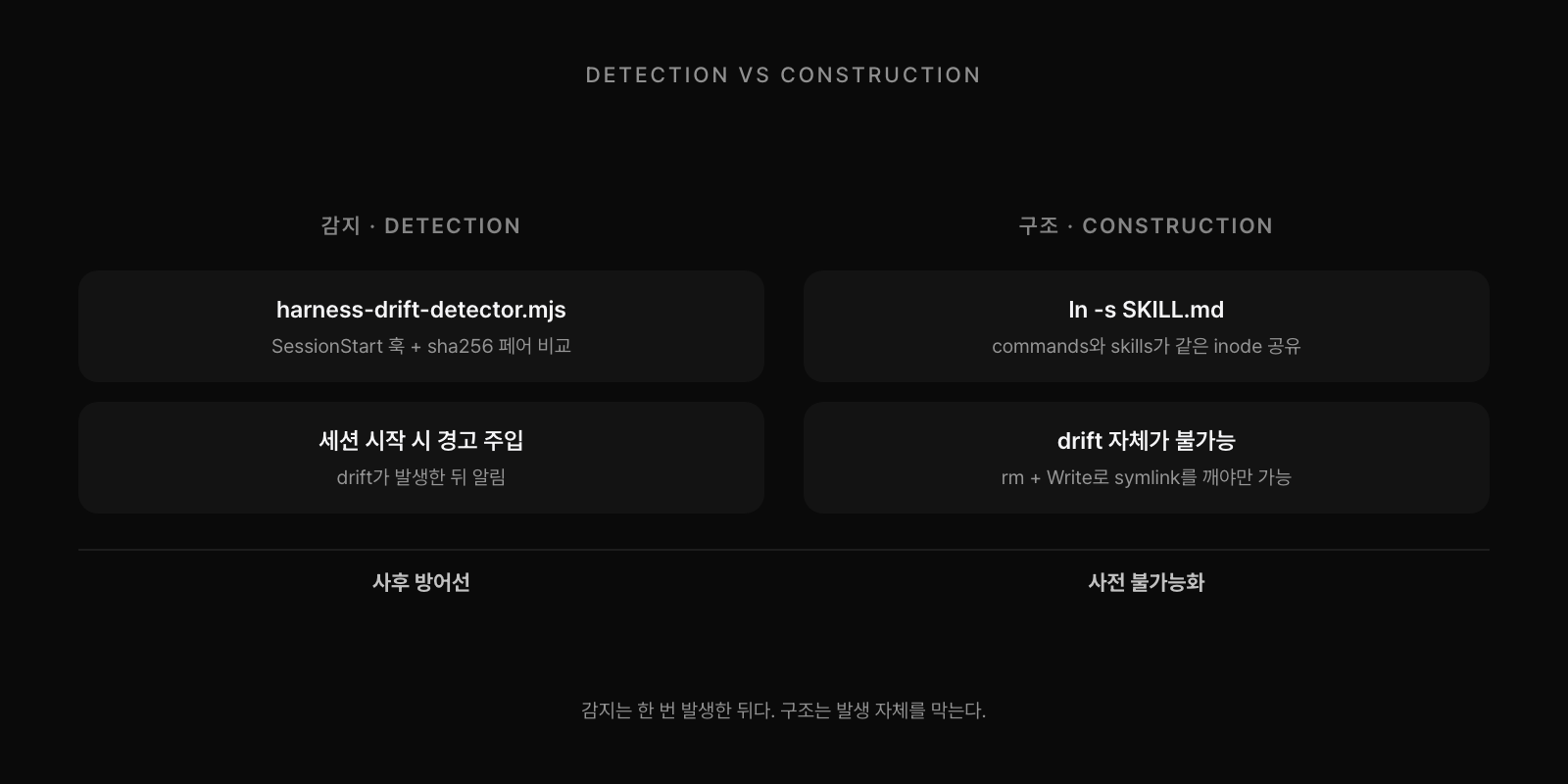 Detection vs Construction 비교. 감지는 harness-drift-detector.mjs + sha256 페어 비교로 사후 알림. 구조는 symlink로 같은 inode 공유, drift 자체 불가능. 감지는 사후 방어선, 구조는 사전 불가능화.
