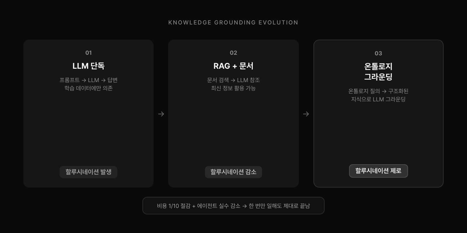 날리지 그라운딩 진화: LLM 단독(할루시네이션 발생) → RAG+문서(감소) → 온톨로지 그라운딩(제로)