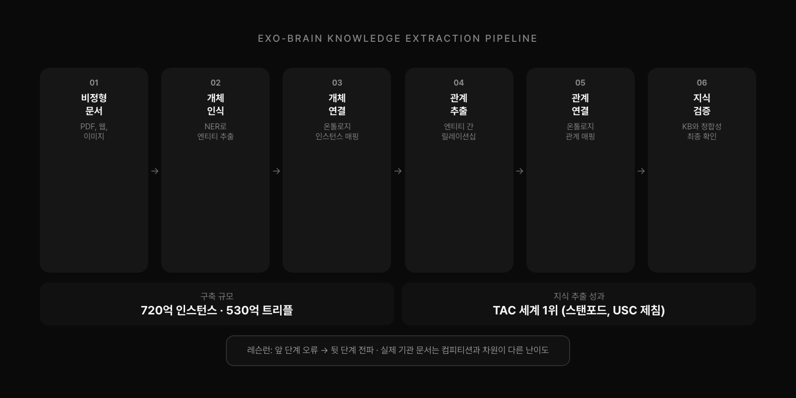 엑소브레인 지식 추출 파이프라인: 비정형문서 → 개체인식 → 개체연결 → 관계추출 → 관계연결 → 지식검증