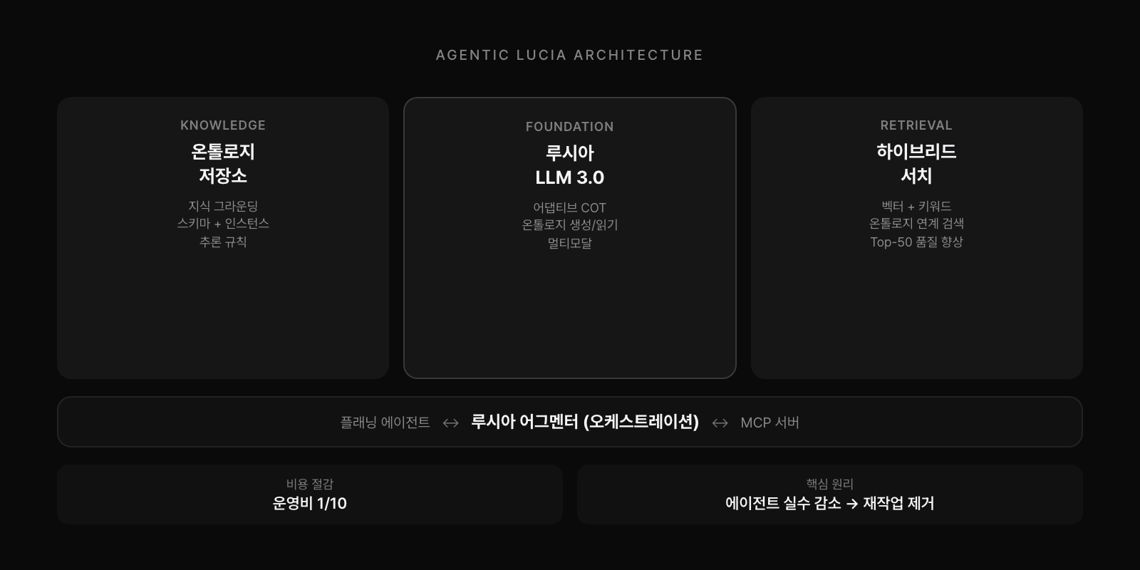 에이전틱 루시아 아키텍처: 온톨로지 저장소 + 루시아 LLM 3.0 + 하이브리드 서치, 루시아 어그멘터 오케스트레이션