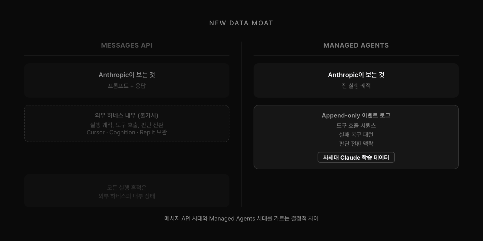 Messages API vs Managed Agents: 메시지 API는 프롬프트와 응답만 Anthropic에 도달, 실행 궤적은 외부 하네스의 내부 상태. Managed Agents는 전 실행 궤적을 append-only 이벤트 로그로 직접 수집.