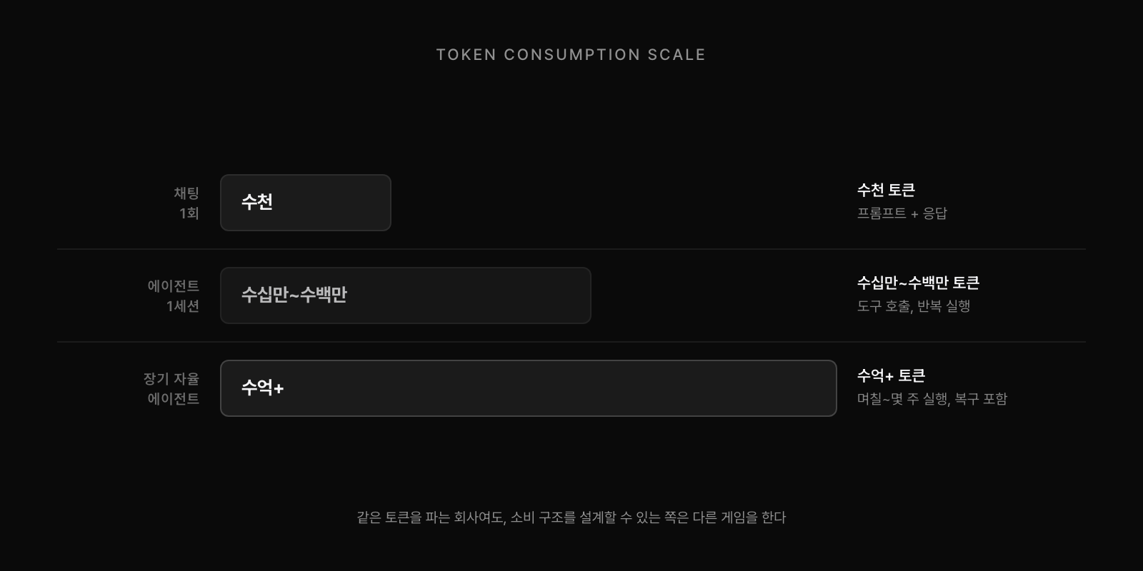 토큰 소비 규모 비교: 채팅 1회(수천) vs 에이전트 1세션(수십만~수백만) vs 장기 자율 에이전트(수억+). 같은 토큰을 파는 회사여도, 소비 구조를 설계할 수 있는 쪽은 다른 게임을 한다.