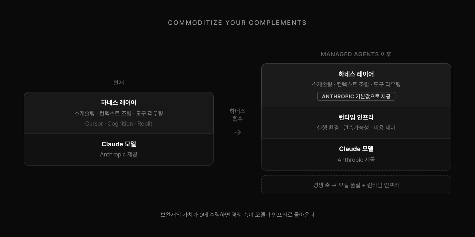 하네스 레이어가 Anthropic 기본값으로 흡수되는 구조 변화. Cursor/Cognition이 쌓은 하네스 가치가 commoditize되고, 경쟁 축이 모델 품질과 런타임 인프라로 회귀.