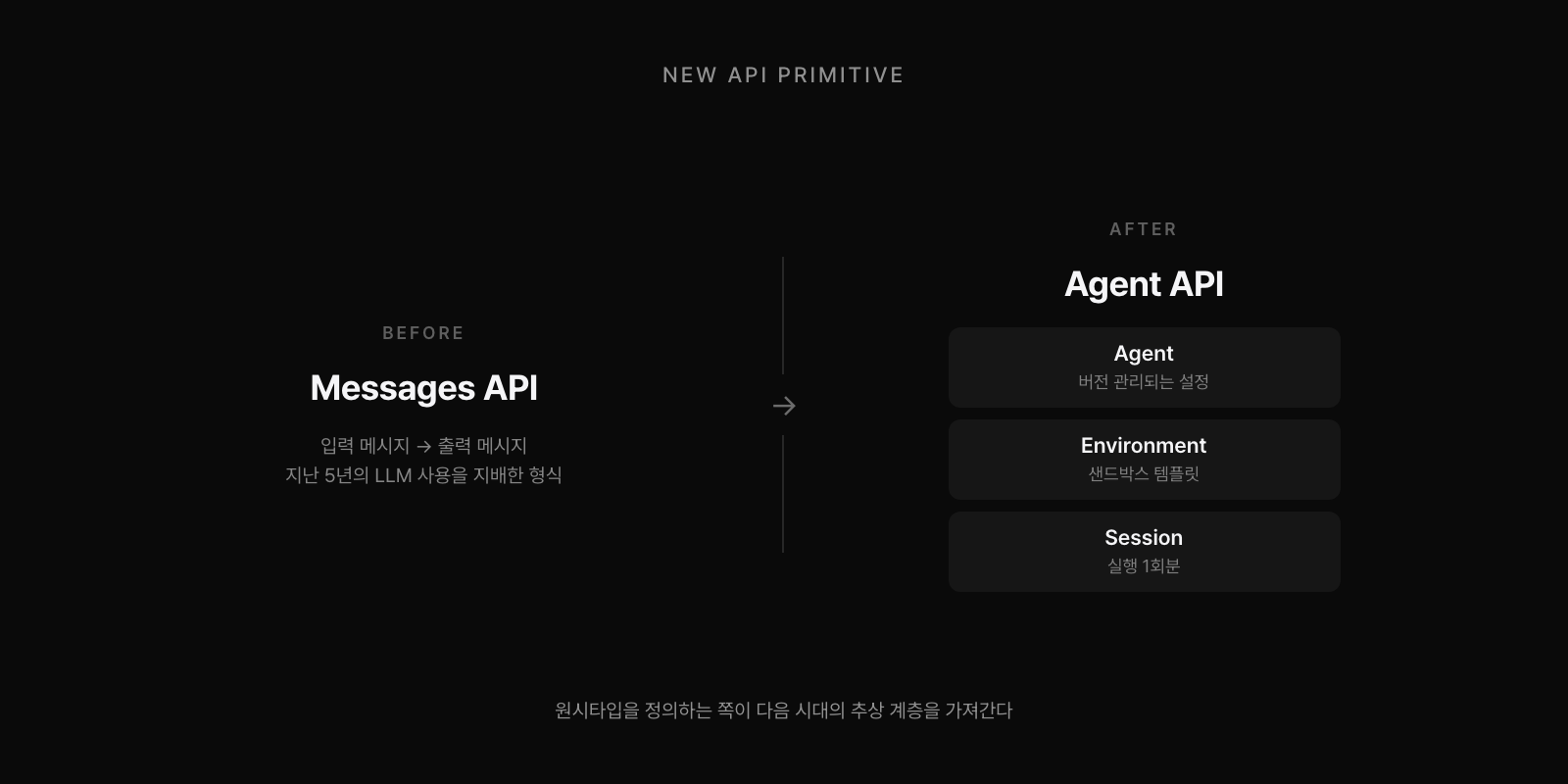 API 원시타입의 변천: Messages API(입력→출력 메시지)에서 Agent API(Agent/Environment/Session 3개 개념)로. 원시타입을 정의하는 쪽이 다음 시대의 추상 계층을 가져간다.