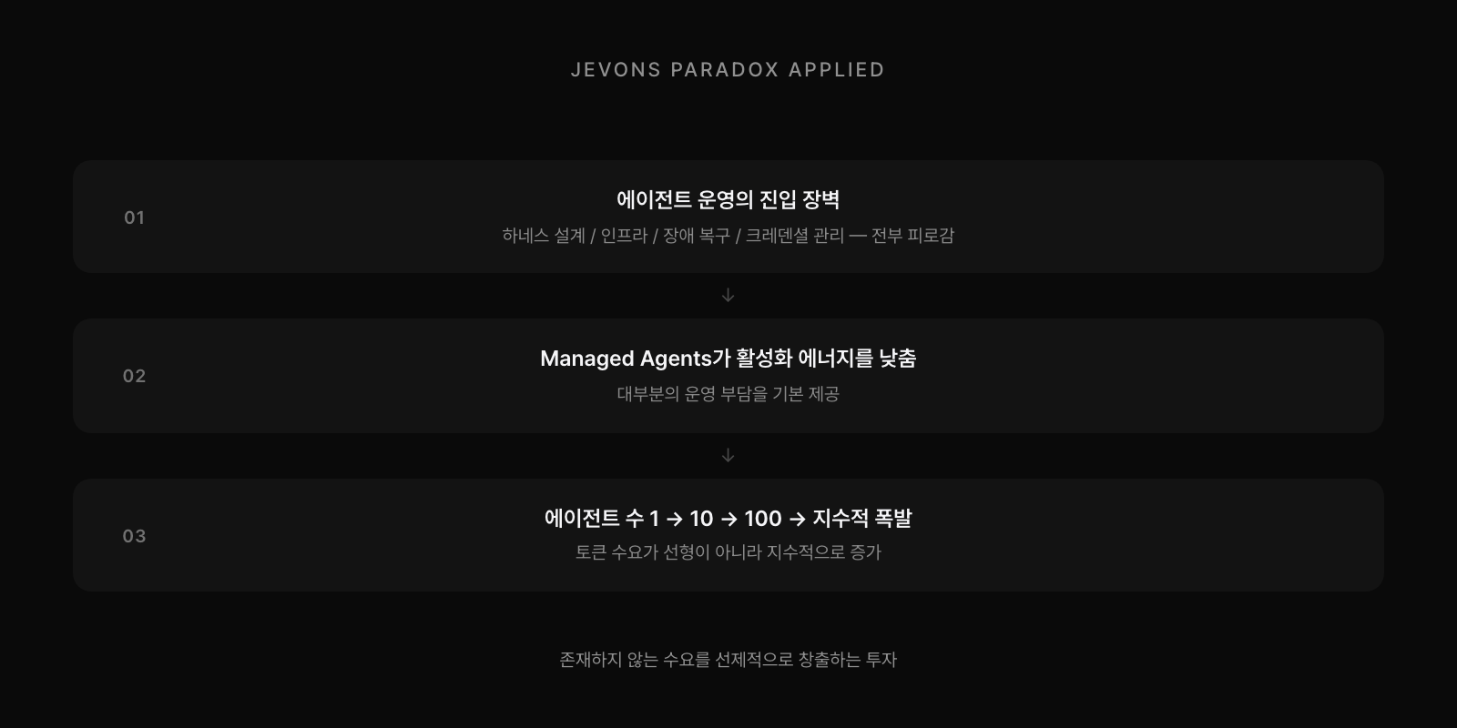 Jevons 역설 적용: 에이전트 운영 진입 장벽 → Managed Agents가 활성화 에너지 낮춤 → 에이전트 수 1→10→100 지수적 폭발. 존재하지 않는 수요를 선제적으로 창출하는 투자.