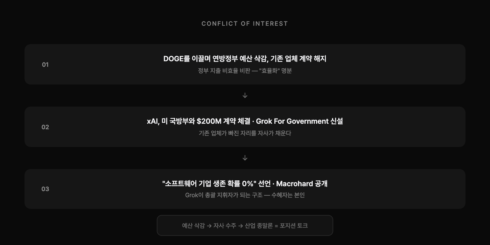 머스크의 이해 충돌 구조: DOGE 예산 삭감 → xAI 계약 수주 → 소프트웨어 종말론 선언