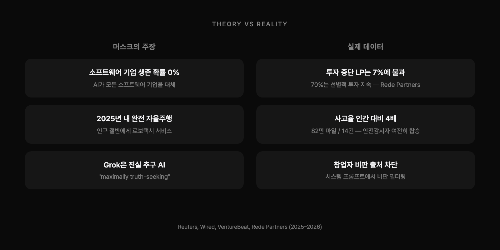머스크의 주장 vs 실제 데이터: 소프트웨어 생존률, 자율주행 사고율, Grok 편향성 비교