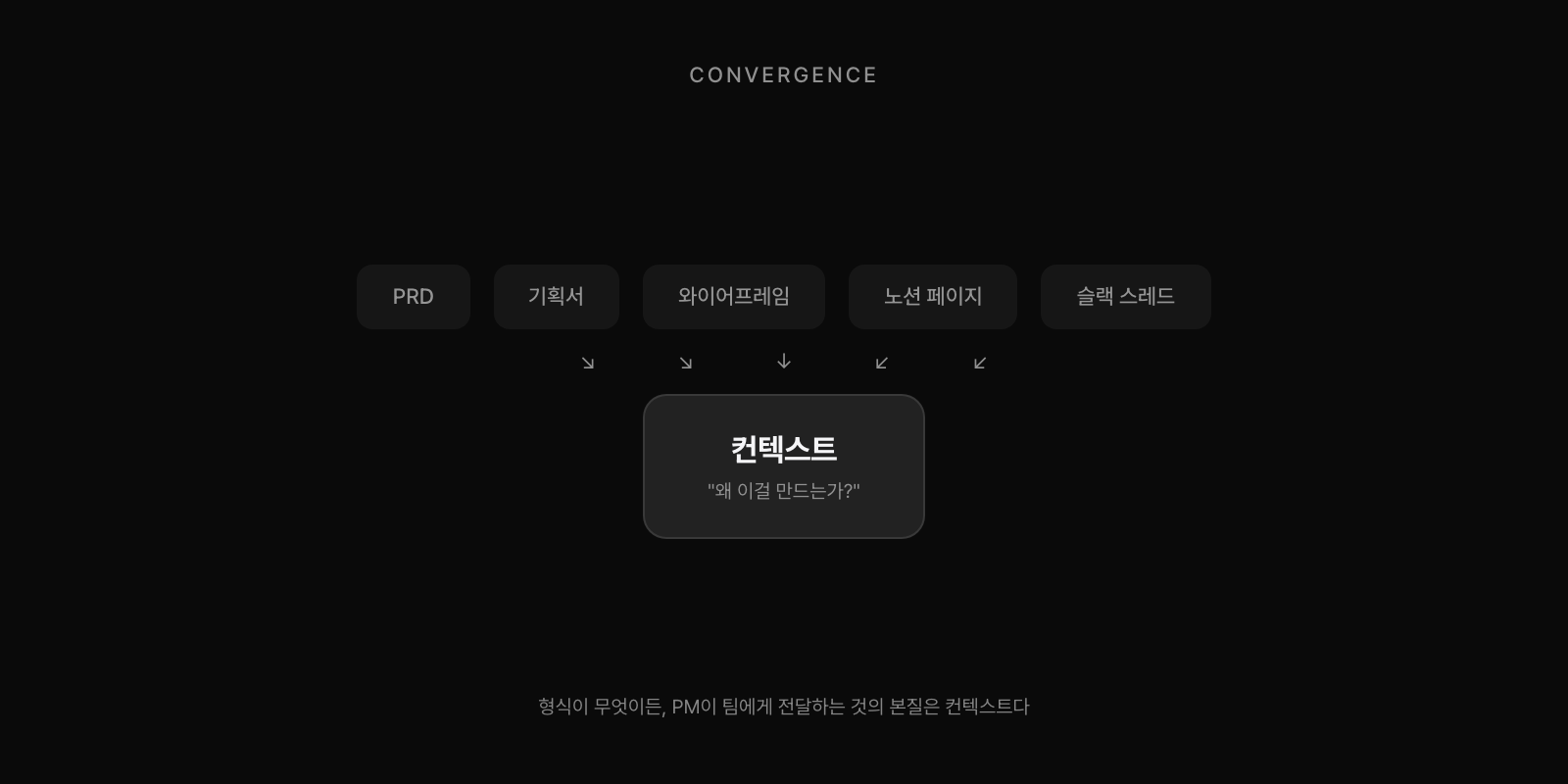 다양한 형식이 하나의 컨텍스트로 수렴