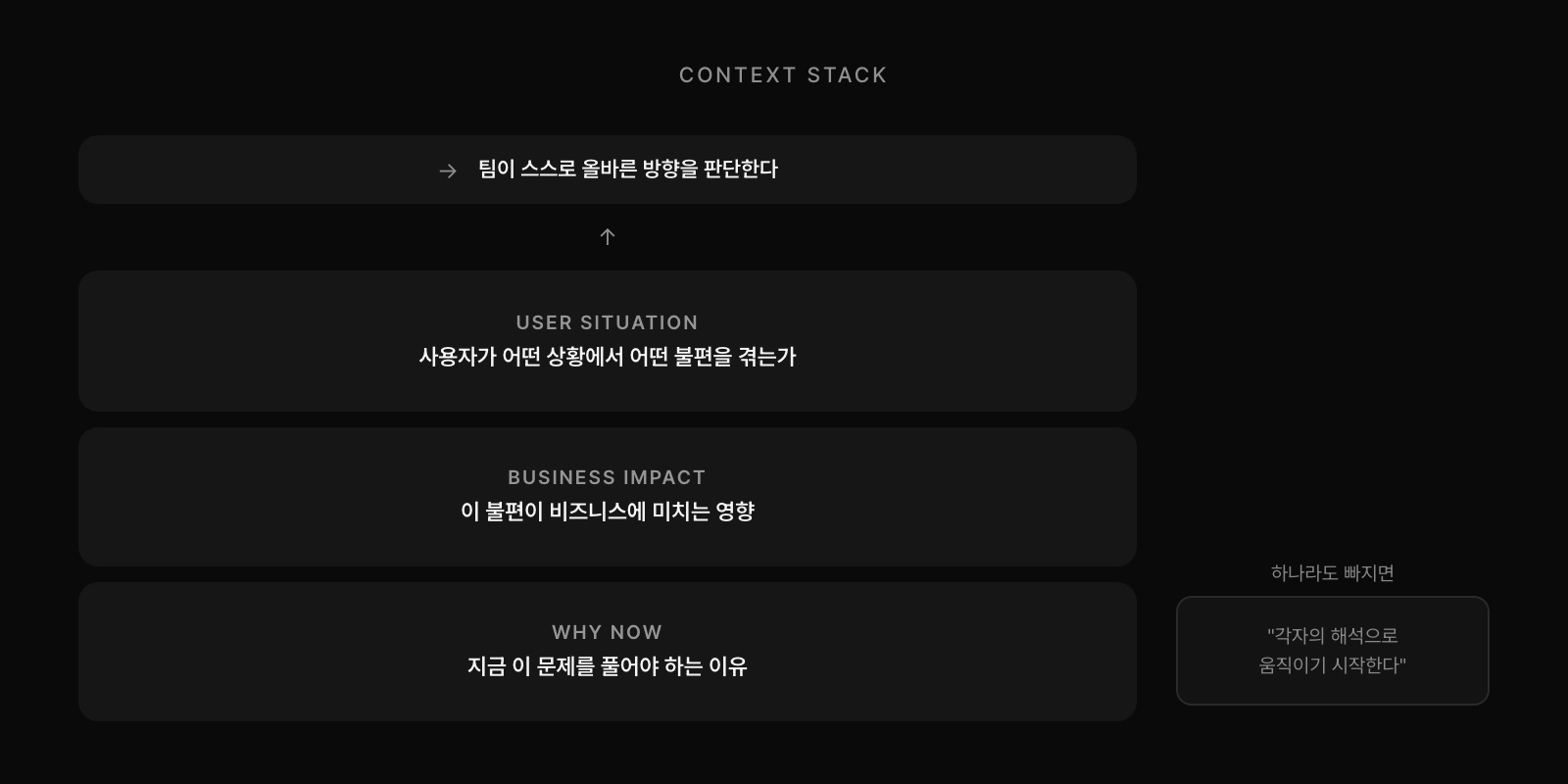 문제 정의의 3개 레이어: User Situation, Business Impact, Why Now
