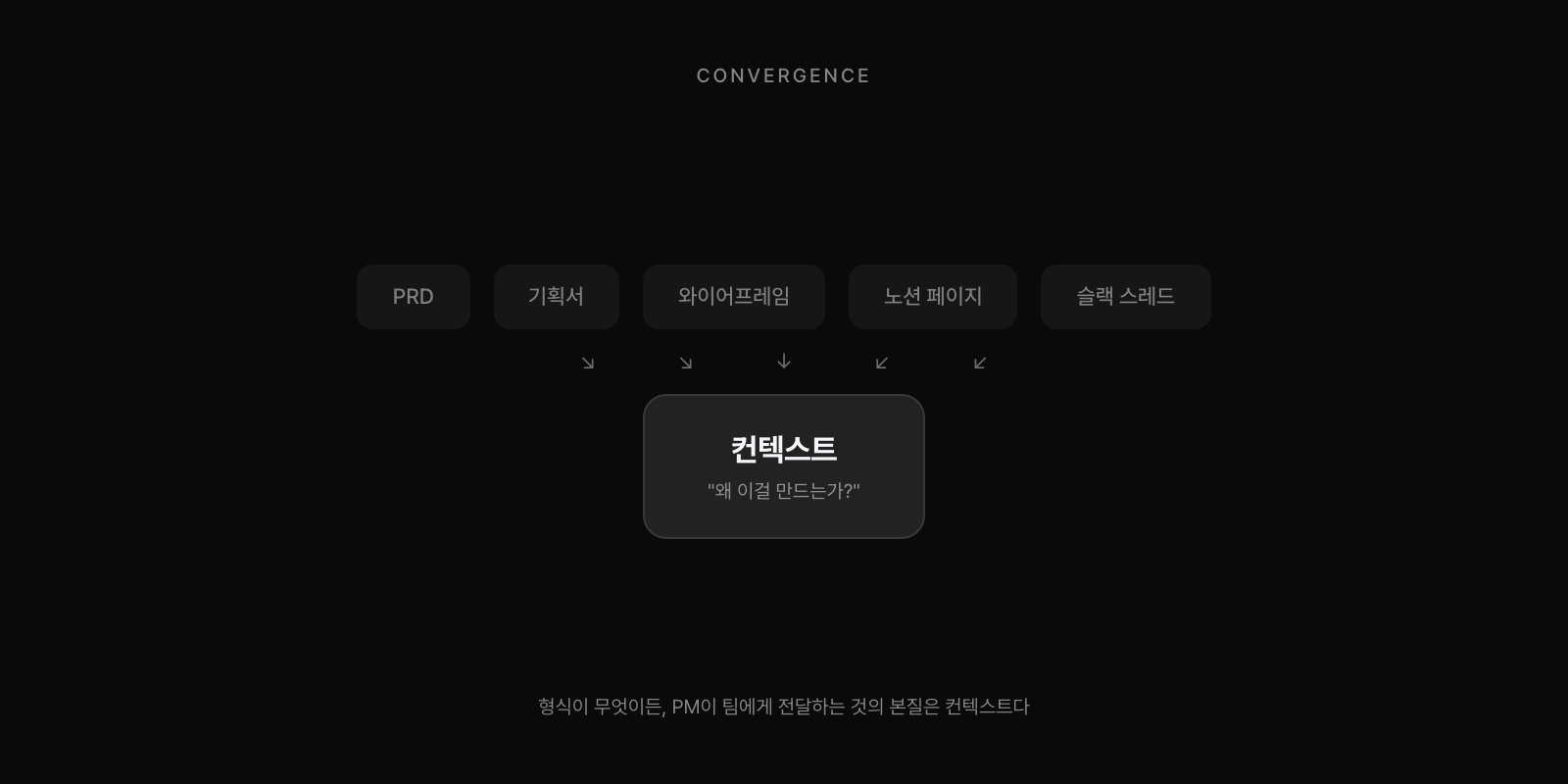 다양한 형식이 하나의 컨텍스트로 수렴