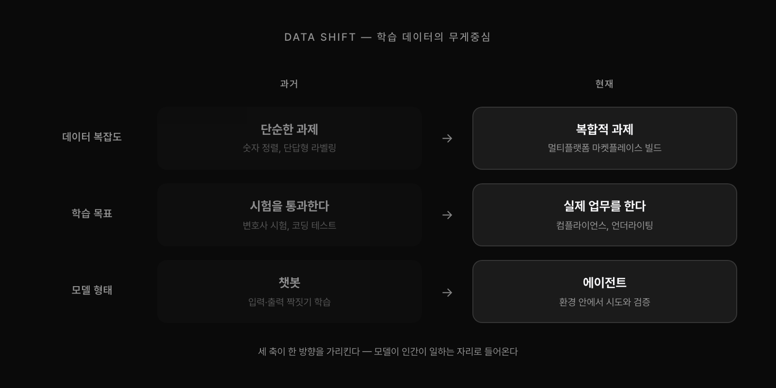 모델 학습 데이터가 단순에서 복잡으로, 시험 통과에서 실제 업무로, 챗봇에서 에이전트로 이동하는 세 축의 변화.