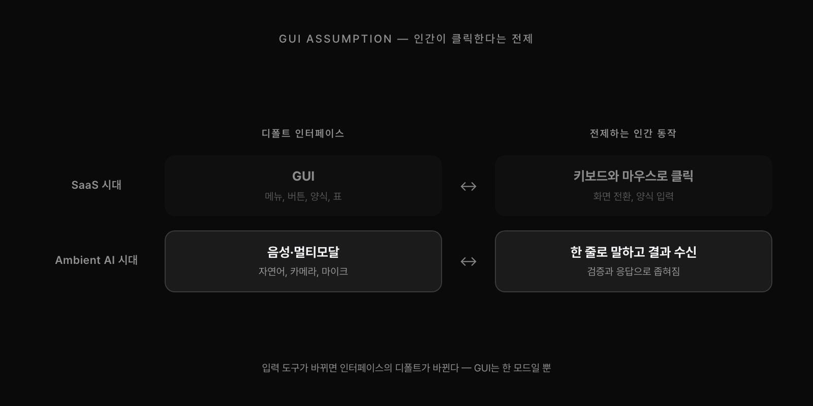 GUI는 키보드와 마우스로 클릭한다는 인간 동작을 전제로 설계된 인터페이스. ambient AI 시대에는 음성·멀티모달이 디폴트로 옮겨가면서 SaaS의 본질적 형태가 흔들린다.