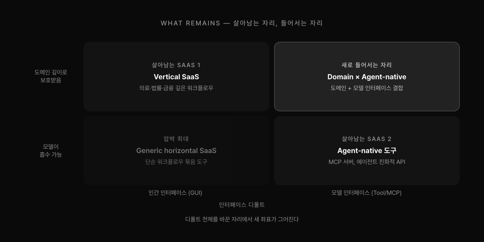 모델 흡수 가능성과 인터페이스 모드 두 축으로 나눈 SaaS 좌표. 도메인 깊이로 보호받는 vertical SaaS와 모델 인터페이스로 설계된 agent-native 도구가 새 자리.