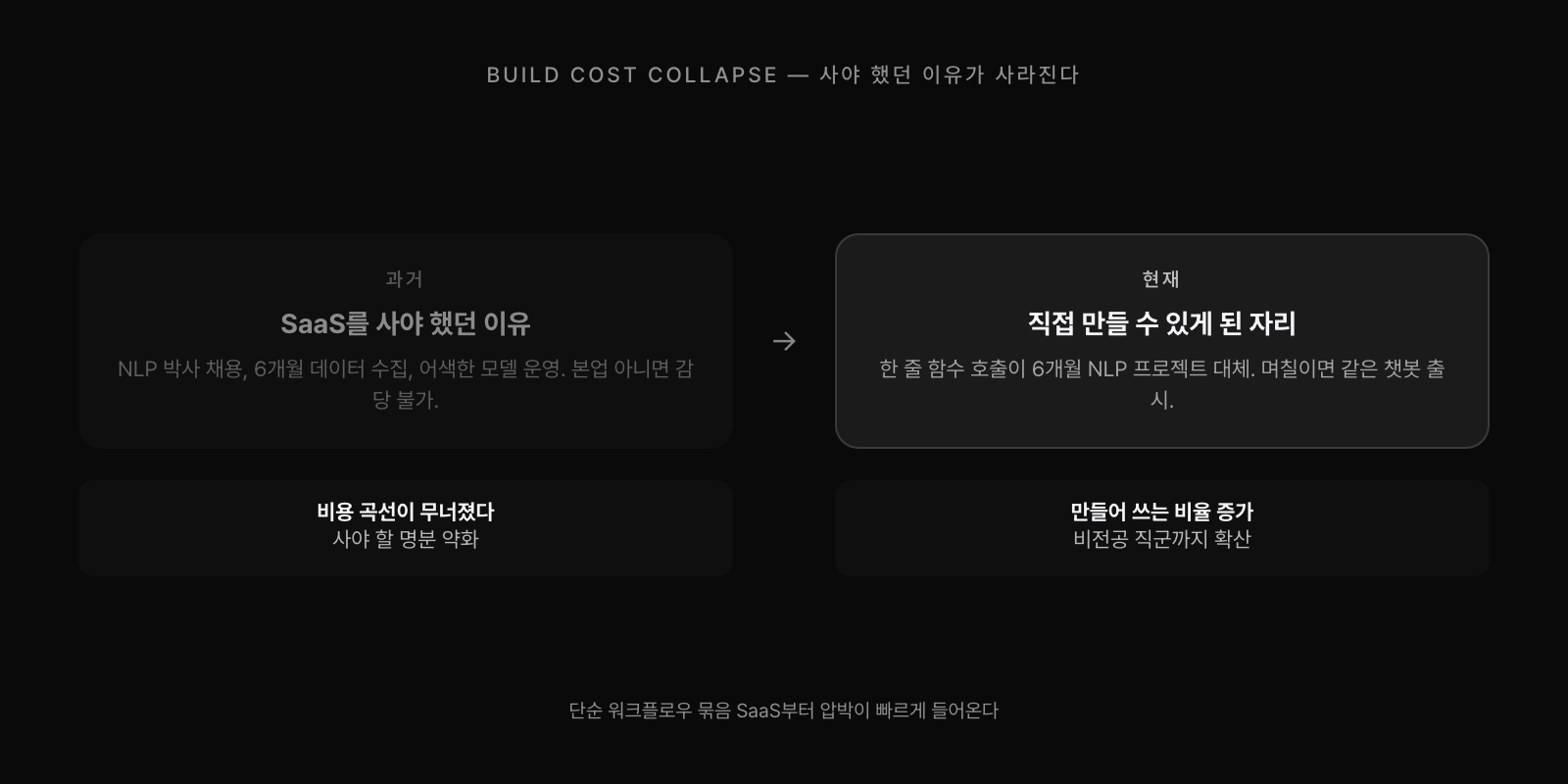 SaaS를 사야 했던 명분이 무너졌다. 6개월 NLP 프로젝트가 한 줄 함수 호출로 대체되면서 만들어 쓰는 비율이 늘어난다.