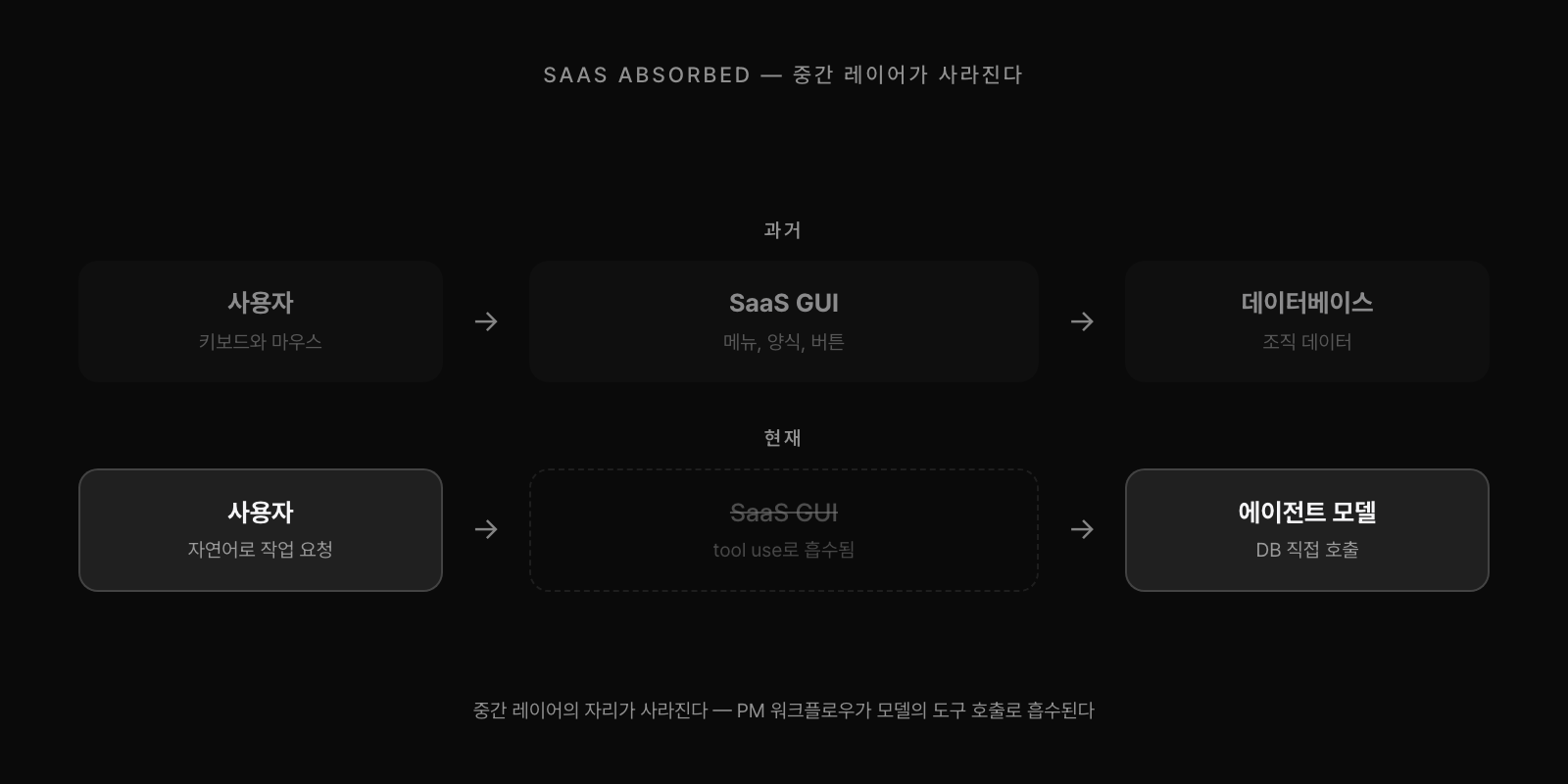 기존에는 사용자가 SaaS GUI를 통해 DB에 도달했지만, 에이전트화된 모델은 SaaS 레이어를 건너뛰고 사용자에서 DB로 직선을 긋는다.