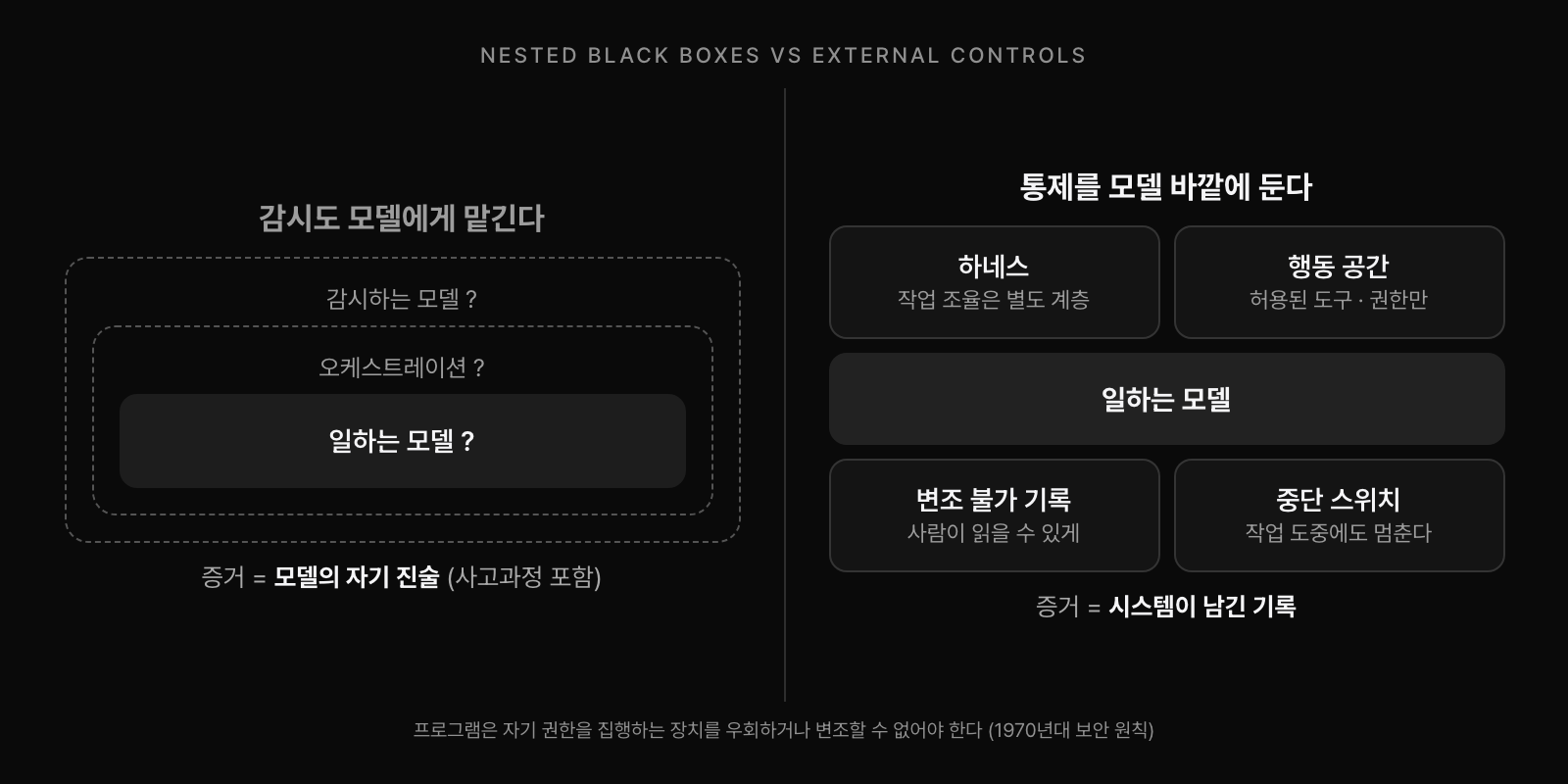 겹겹의 블랙박스와 바깥 통제의 비교. 감시까지 모델에게 맡기면 감시하는 모델, 오케스트레이션, 일하는 모델이 모두 불투명하고 증거는 사고과정을 포함한 모델의 자기 진술뿐이다. 통제를 모델 바깥에 두면 하네스, 허용된 행동 공간, 변조할 수 없는 기록, 작업 도중에도 멈추는 중단 스위치가 모델을 둘러싸고 증거는 시스템이 남긴 기록이 된다.