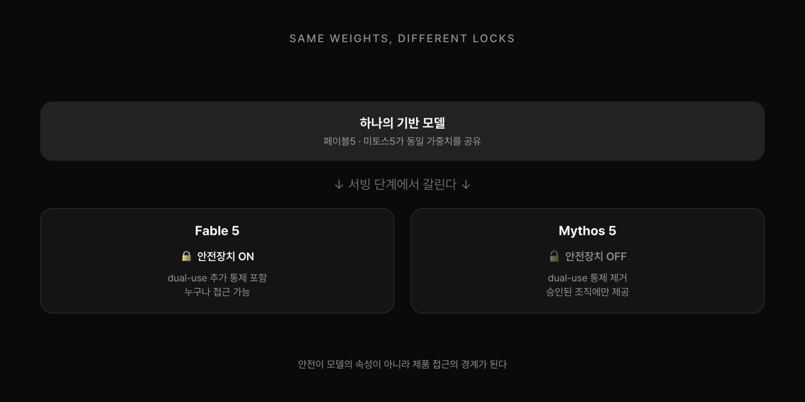 같은 기반 모델이 서빙 단계에서 두 제품으로 갈린다. 페이블5는 dual-use 추가 통제를 포함해 누구나 접근 가능하고, 미토스5는 그 통제를 제거한 채 승인된 조직에만 제공된다. 안전이 모델의 속성이 아니라 제품 접근의 경계가 된다.