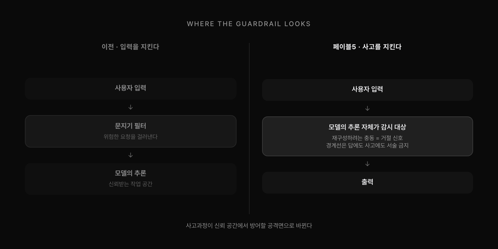 가드레일이 겨누는 지점의 변화. 이전 방식은 사용자 입력을 문지기 필터로 걸러내고 모델의 추론은 신뢰받는 작업 공간으로 뒀다. 페이블5는 모델의 추론 자체를 감시 대상으로 삼아, 재구성하려는 충동을 거절 신호로 보고 경계선을 답에도 사고에도 서술하지 못하게 한다.
