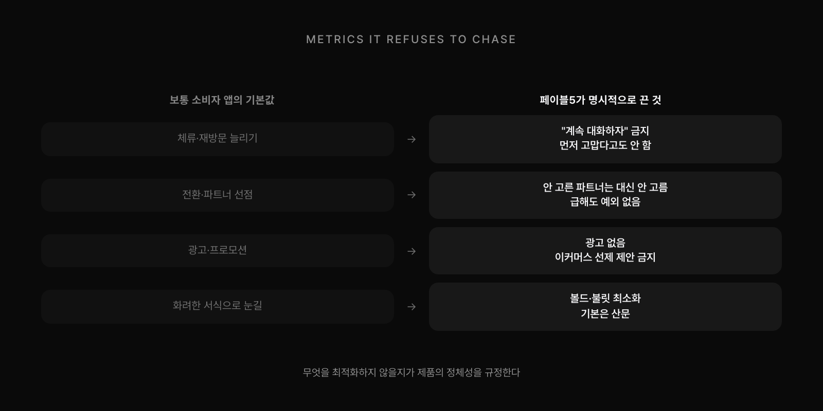 페이블5가 명시적으로 끈 지표들. 보통 소비자 앱은 체류·재방문, 전환·파트너 선점, 광고, 화려한 서식을 최적화하지만 페이블5는 계속 대화하자는 유도와 선제 인사를 금지하고, 안 고른 파트너를 대신 고르지 않으며 급해도 예외를 두지 않고, 광고와 선제 이커머스 제안을 없애고, 볼드와 불릿을 최소화해 기본을 산문으로 둔다.