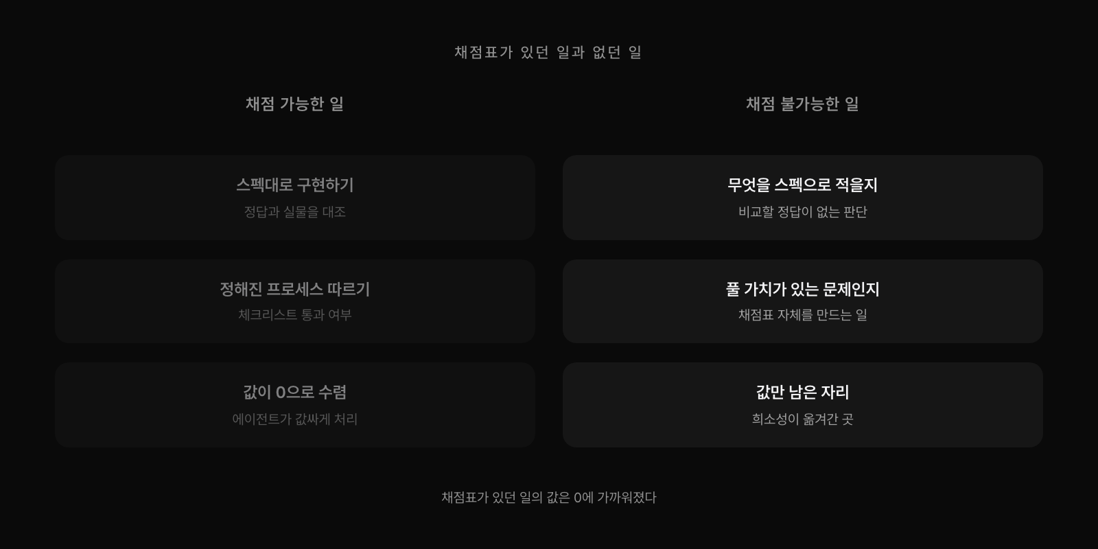 채점 가능한 일과 채점 불가능한 일의 비교. 스펙대로 구현하기, 정해진 프로세스 따르기, 값이 0으로 수렴하는 왼쪽 열과, 무엇을 스펙으로 적을지, 풀 가치가 있는 문제인지, 값만 남은 자리인 오른쪽 열. 채점표가 있던 일의 값은 0에 가까워졌다.