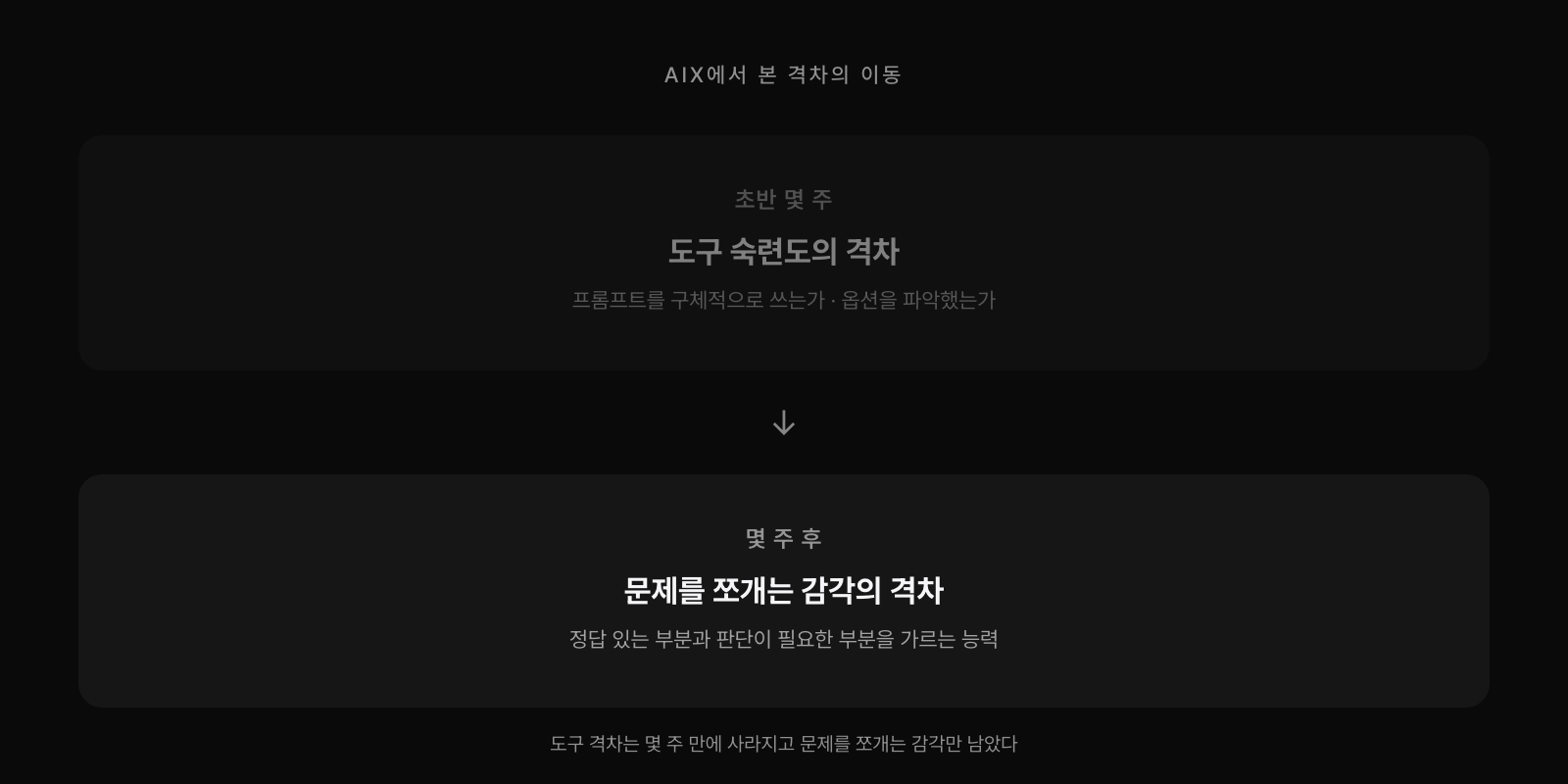 AIX에서 본 격차의 이동. 초반 몇 주는 프롬프트를 얼마나 구체적으로 쓰는지, 옵션을 얼마나 파악했는지에 따른 도구 숙련도의 격차였지만, 몇 주 후에는 정답 있는 부분과 판단이 필요한 부분을 가르는 문제를 쪼개는 감각의 격차로 옮겨갔다.