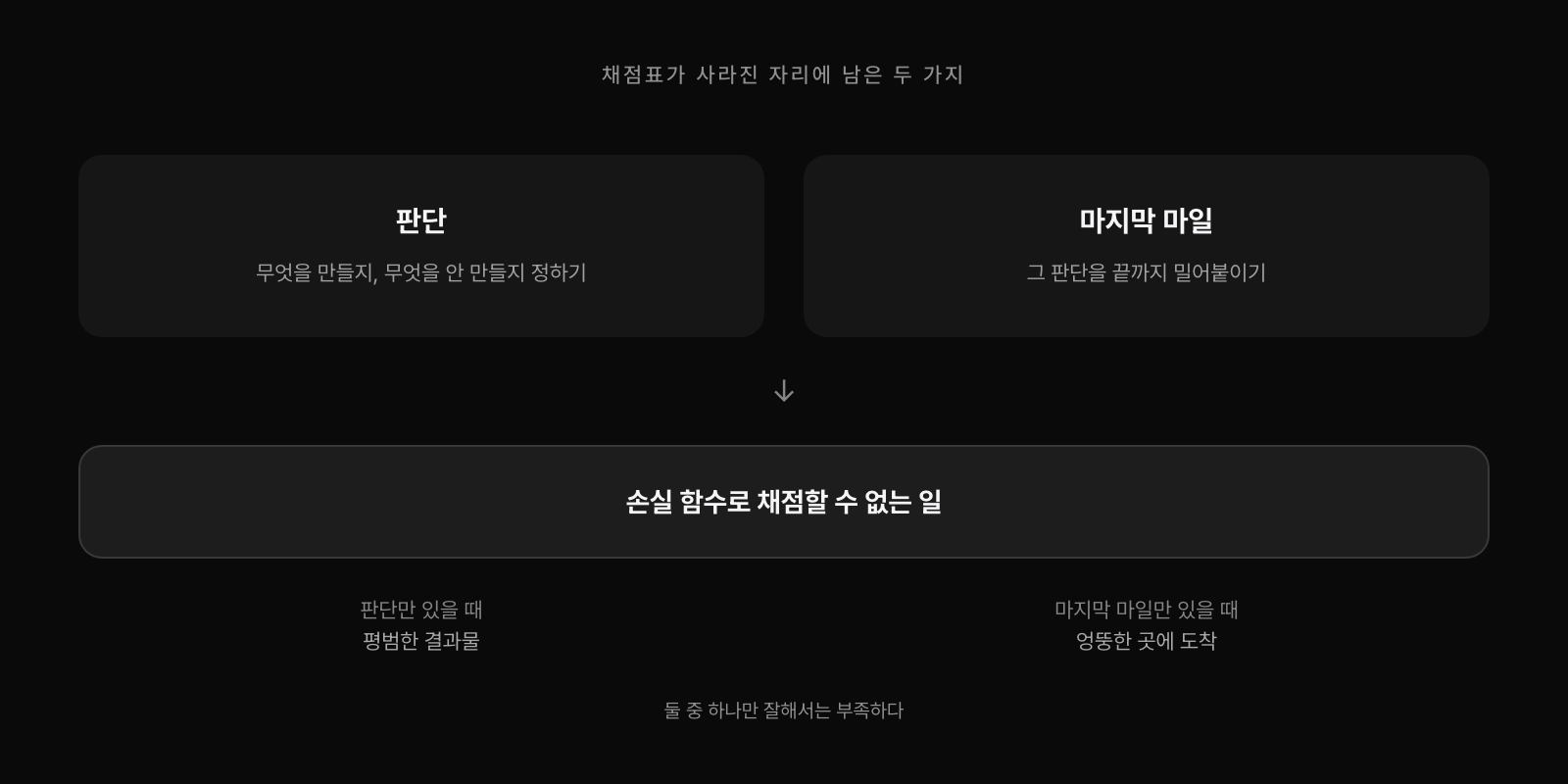 채점표가 사라진 자리에 남은 두 가지, 판단과 마지막 마일이 만나 손실 함수로 채점할 수 없는 일을 이룬다. 판단만 있을 때는 평범한 결과물이, 마지막 마일만 있을 때는 엉뚱한 곳에 도착한다.