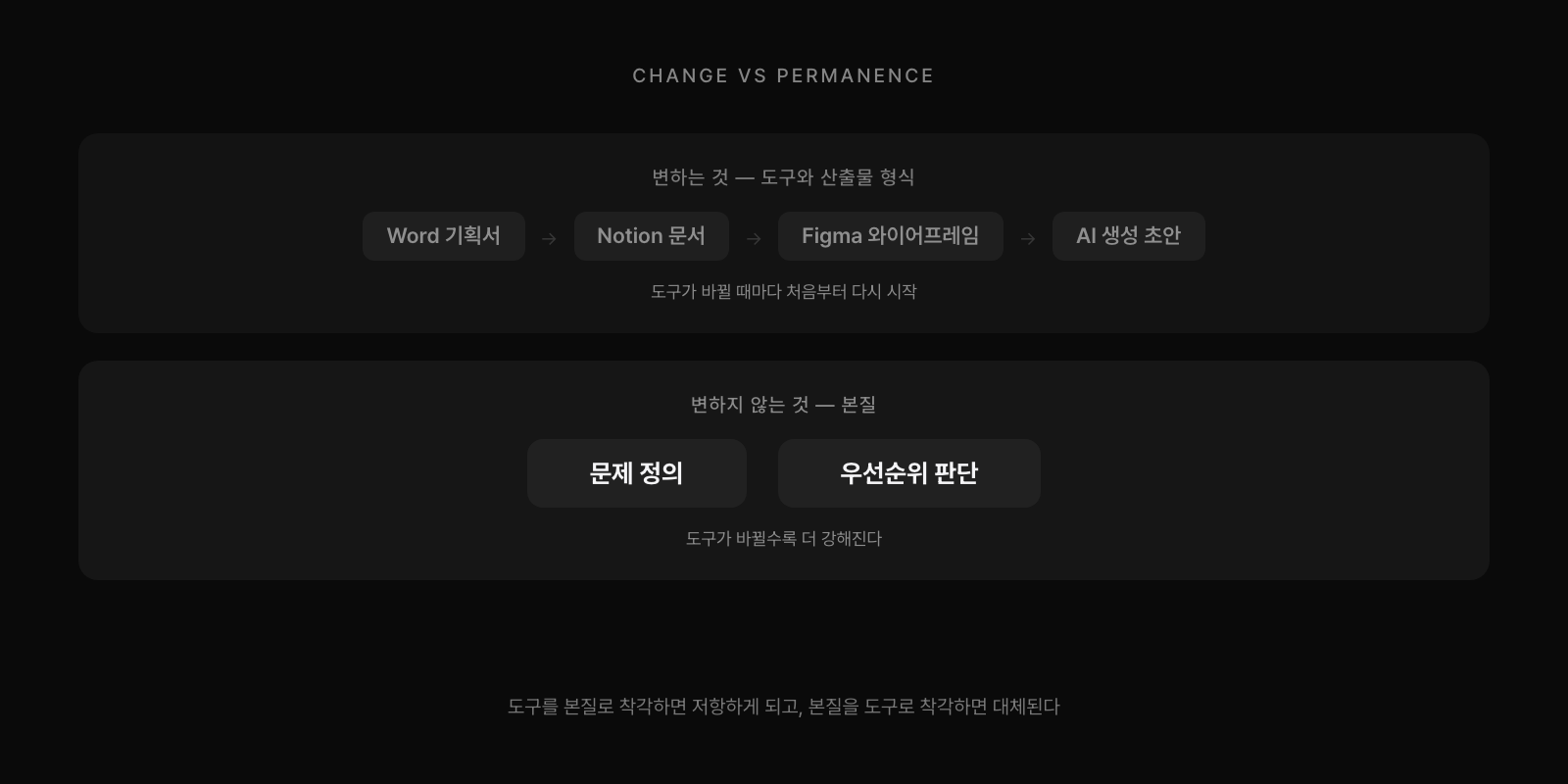 변하는 것(도구·형식) vs 변하지 않는 것(문제 정의·우선순위 판단)