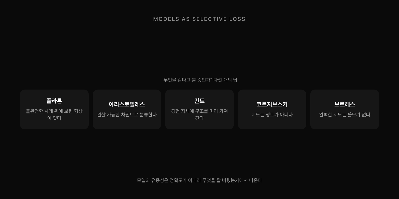 플라톤은 불완전한 사례 위에 보편 형상이 있다고 봤고, 아리스토텔레스는 관찰 가능한 차원으로 분류했으며, 칸트는 경험 자체에 구조를 미리 가져간다고 했다. 코르지브스키는 지도는 영토가 아니라고 했고, 보르헤스는 완벽한 지도는 쓸모가 없다고 했다. 모델의 유용성은 정확도가 아니라 무엇을 잘 버렸는가에서 나온다.