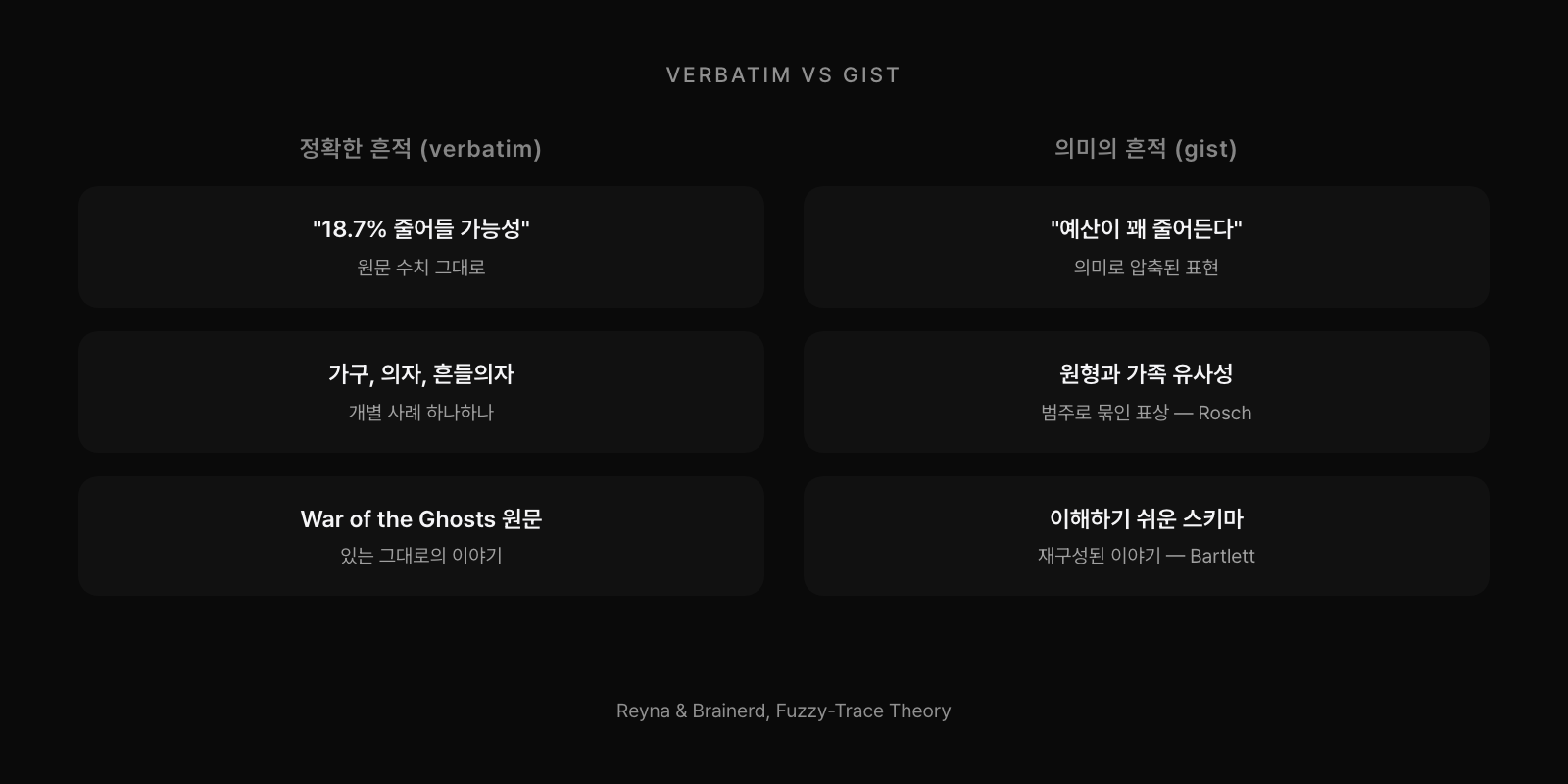 verbatim은 18.7퍼센트 줄어들 가능성이라는 원문 수치를 그대로 남기고 gist는 예산이 꽤 줄어든다는 의미로 압축한다. 로시의 원형과 가족 유사성은 가구, 의자, 흔들의자 같은 개별 사례를 범주로 묶고, 바틀렛의 스키마는 War of the Ghosts 원문을 이해하기 쉬운 이야기로 재구성한다.