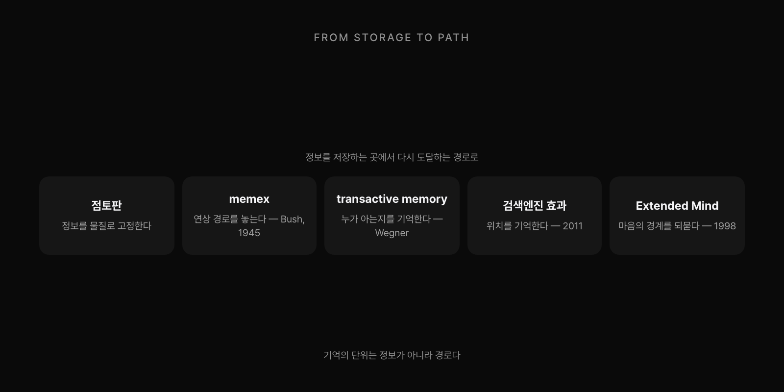 점토판이 정보를 물질로 고정한 이후, 배너바 부시의 memex는 자료 사이에 연상 경로를 놓았고, 대니얼 웨그너의 transactive memory는 누가 아는지를 기억하게 했다. 스패로우와 리우, 웨그너의 검색엔진 연구는 정보보다 위치를 기억하는 경향을 보여줬고, 클락과 차머스의 Extended Mind는 마음의 경계를 되물었다. 기억의 단위는 정보가 아니라 경로다.