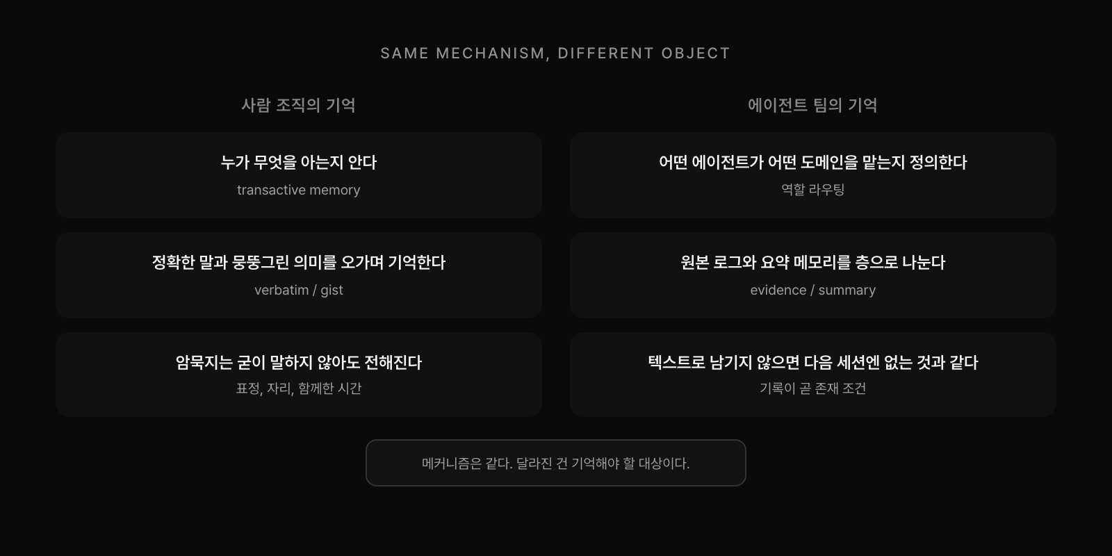 사람 조직은 누가 무엇을 아는지 아는 것으로, 정확한 말과 뭉뚱그린 의미를 오가는 것으로, 굳이 말하지 않아도 전해지는 암묵지로 기억을 나눈다. 에이전트 팀은 같은 메커니즘을 어떤 에이전트가 어떤 도메인을 맡는지 정의하는 역할 라우팅으로, 원본 로그와 요약 메모리를 층으로 나누는 것으로, 텍스트로 남기지 않으면 다음 세션엔 없는 것과 같다는 기록 조건으로 옮겨 쓴다. 메커니즘은 같다. 달라진 건 기억해야 할 대상이다.