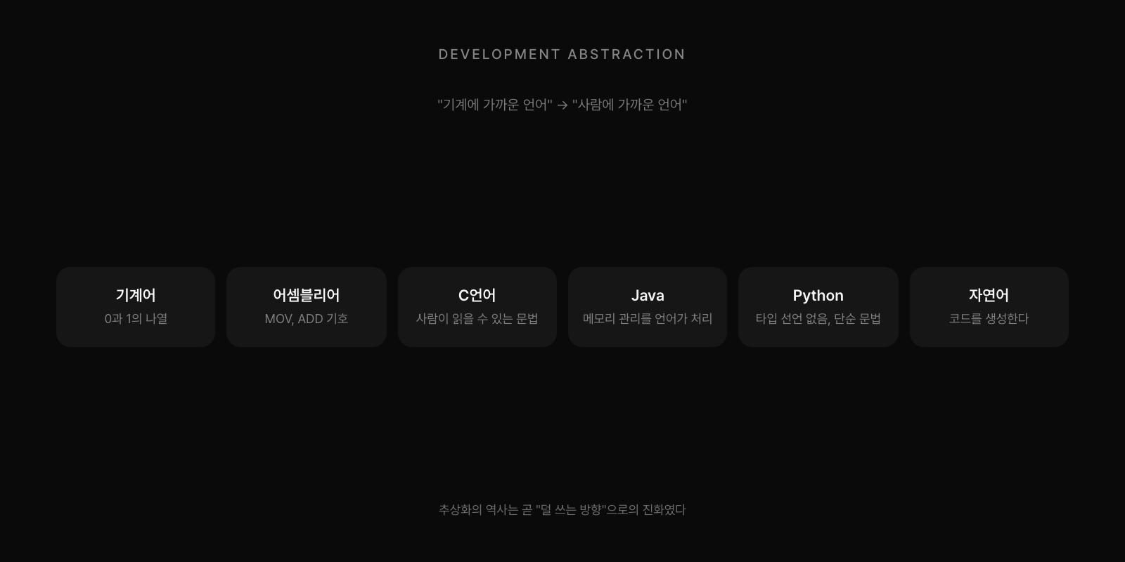 개발 추상화 역사: 기계어→어셈블리→C→Java→Python→자연어