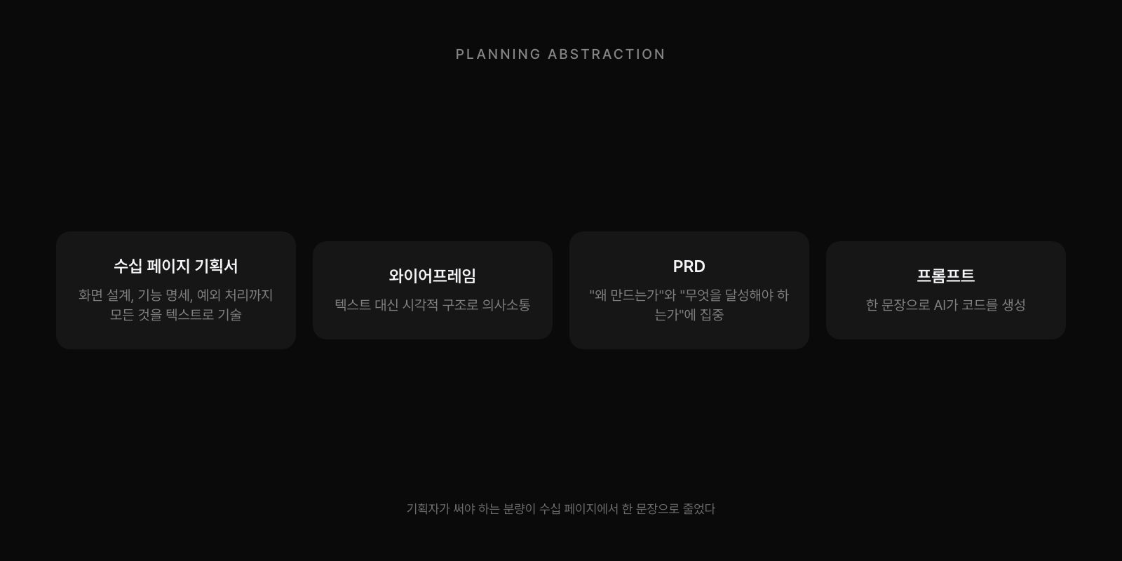 기획 추상화 역사: 기획서→와이어프레임→PRD→프롬프트