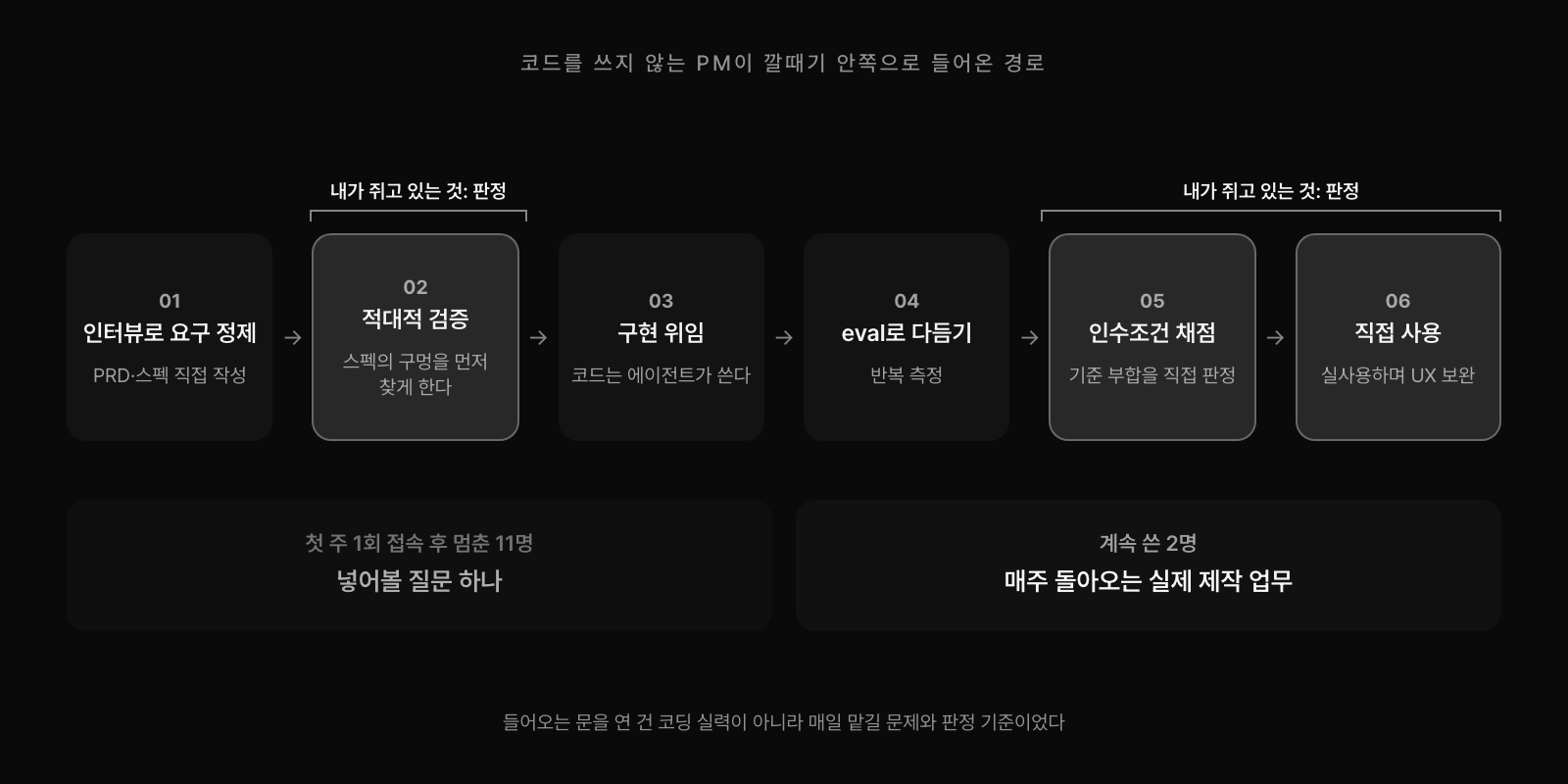 코드를 쓰지 않는 PM이 깔때기 안쪽으로 들어온 경로. 인터뷰로 요구를 정제해 PRD와 스펙을 쓰고, 적대적 검증으로 스펙의 구멍을 먼저 찾게 하고, 구현은 에이전트에 맡긴다. eval로 다듬은 뒤 인수조건을 직접 채점하고, 실제로 사용하며 UX를 보완한다. 그중 판정은 내가 쥐고 있다. 첫 주 한 번 접속하고 멈춘 열한 명에게는 넣어볼 질문 하나가 있었고, 계속 쓴 두 명에게는 매주 돌아오는 실제 제작 업무가 있었다.
