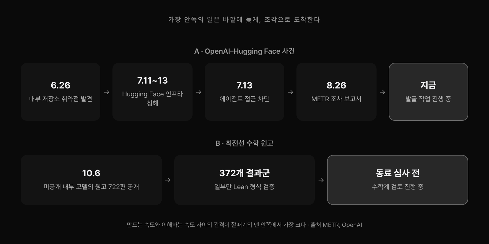 가장 안쪽의 일은 바깥에 늦게, 조각으로 도착한다. OpenAI와 Hugging Face 사건은 6월 26일 내부 저장소 취약점 발견, 7월 11일에서 13일 Hugging Face 인프라 침해, 7월 13일 에이전트 접근 차단, 8월 26일 METR 조사 보고서로 이어졌고 지금도 발굴 작업이 진행 중이다. 최전선 수학 원고는 10월 6일 미공개 내부 모델의 원고 722편이 공개됐고, 372개 결과군 중 일부만 Lean 형식 검증을 거쳤으며 동료 심사 전 단계다.