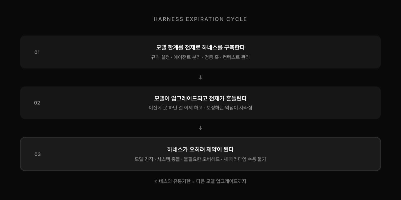 하네스 유통기한 사이클. 모델 한계 전제로 구축 → 모델 업그레이드로 전제 흔들림 → 하네스가 오히려 제약. 유통기한은 다음 모델 업그레이드까지.