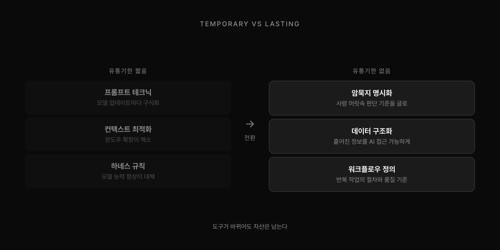 유통기한 짧은 것(프롬프트 테크닉, 컨텍스트 최적화, 하네스 규칙) vs 유통기한 없는 것(암묵지 명시화, 데이터 구조화, 워크플로우 정의). 도구가 바뀌어도 자산은 남는다.