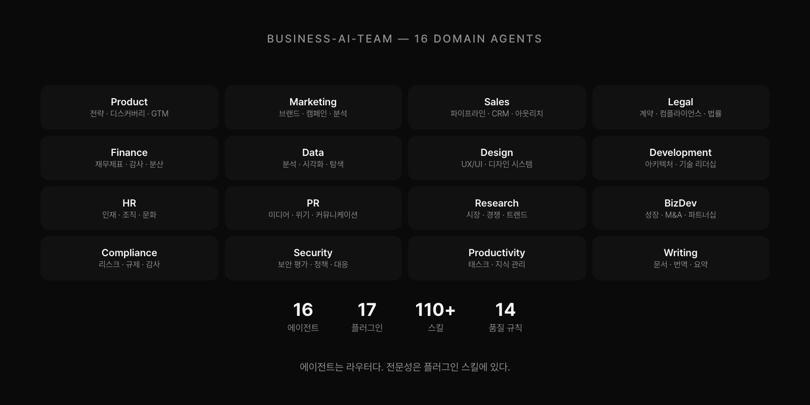 business-ai-team 16개 도메인 에이전트: Product, Marketing, Sales, Legal, Finance, Data, Design, Development, HR, PR, Research, BizDev, Compliance, Security, Productivity, Writing. 17 플러그인, 110+ 스킬, 14 품질 규칙