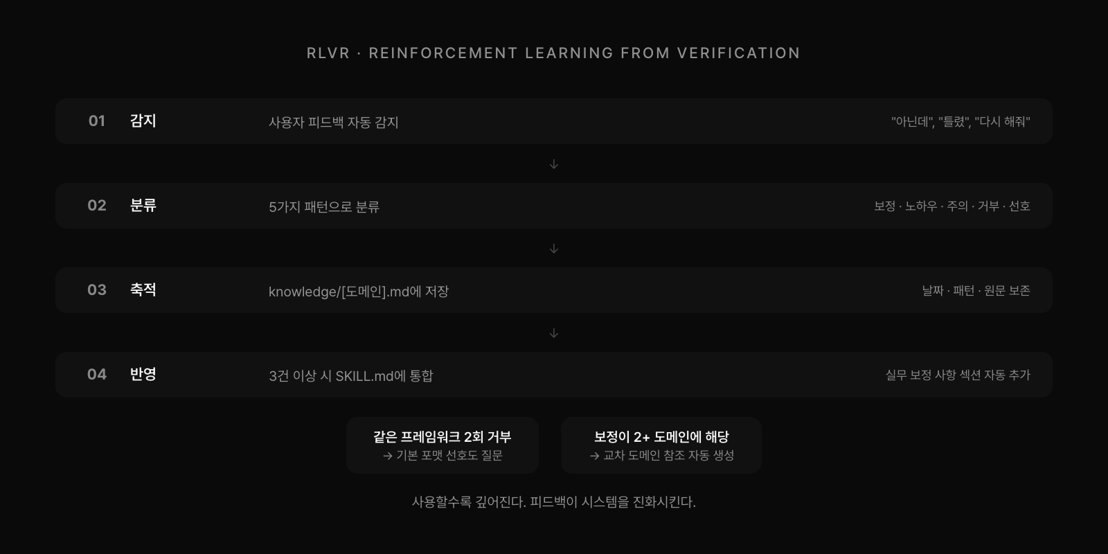 RLVR 학습 루프: 피드백 감지 → 5패턴 분류 → knowledge/ 축적 → 3건 이상 시 SKILL.md 반영. 같은 프레임워크 2회 거부 → 선호도 질문, 교차 도메인 참조 자동 생성