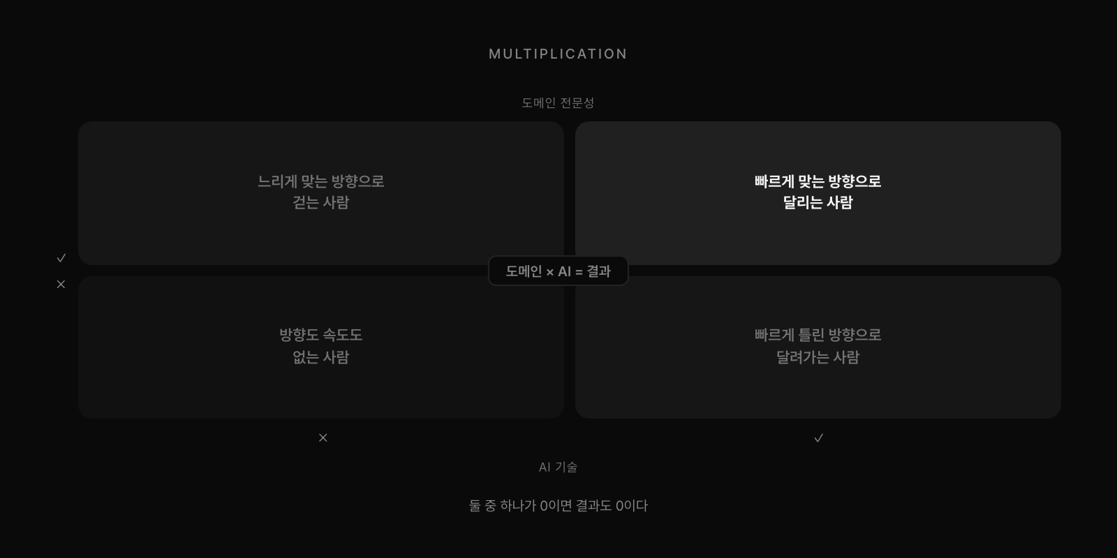 도메인×AI 곱셈 매트릭스: 둘 중 하나가 0이면 결과도 0