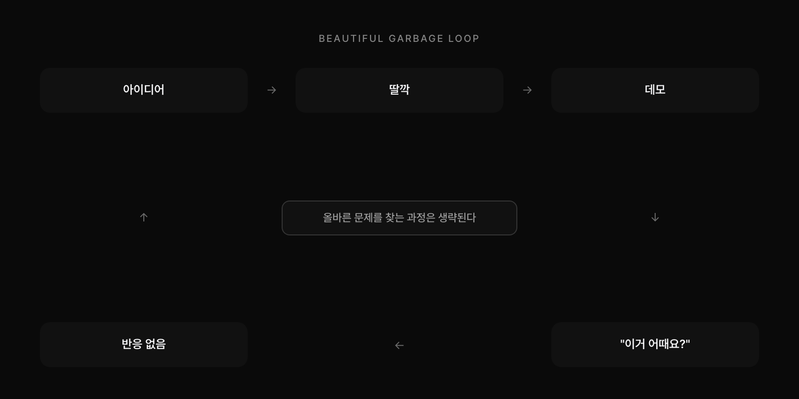 예쁜 쓰레기 루프: 아이디어→딸깍→데모→반응없음 순환