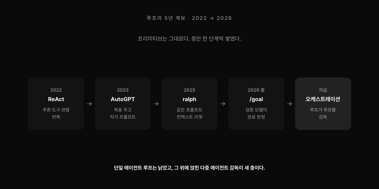 루프의 5년 계보. ReAct(2022) 추론·도구·관찰 반복부터 AutoGPT(2023), ralph(2025) 컨텍스트 리셋, /goal(2026 봄) 검증 모델 완료 판정, 지금의 오케스트레이션까지. 단일 에이전트 루프는 낡았고 다중 에이전트 감독이 새 층이다.