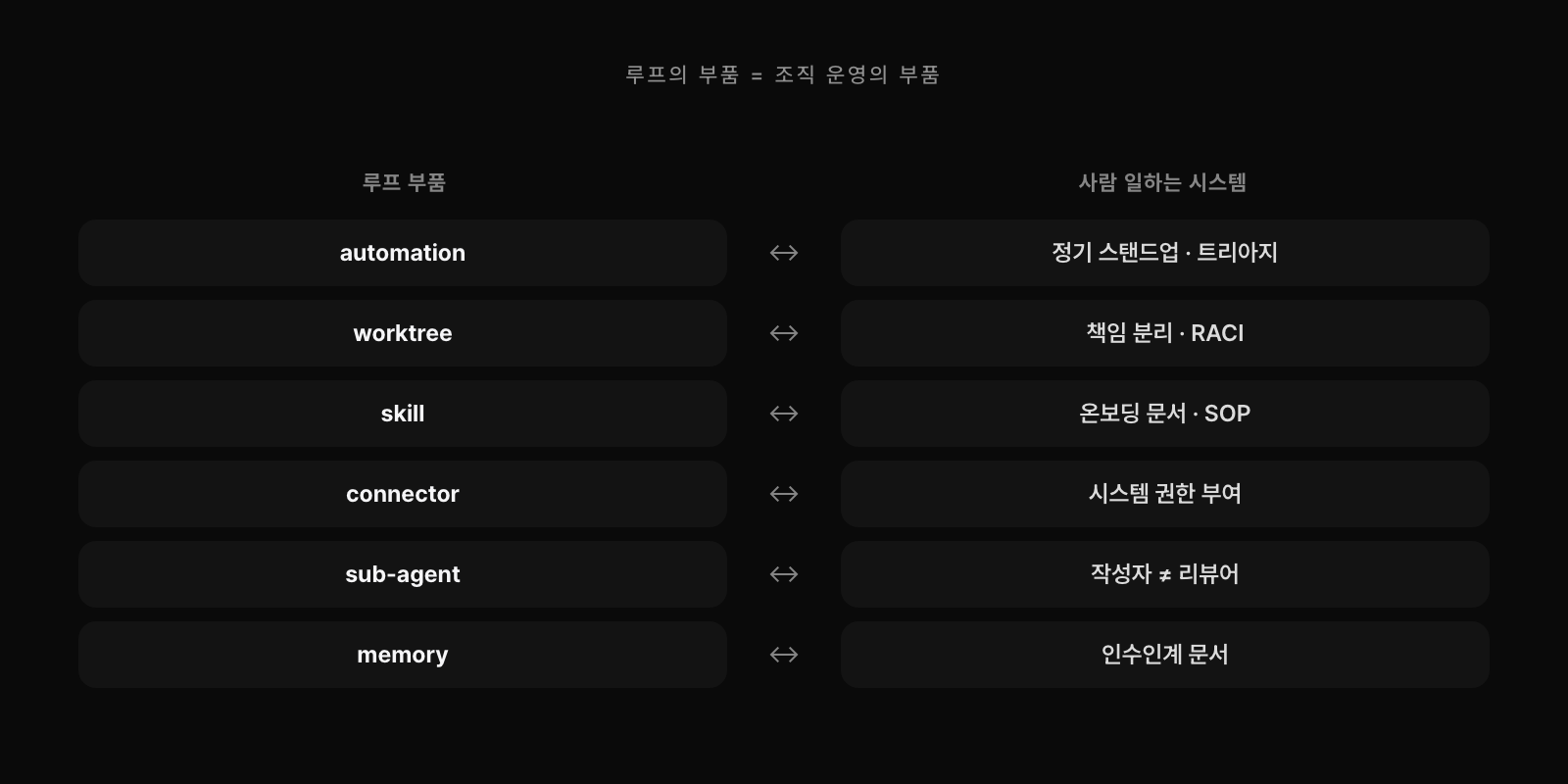 루프의 여섯 부품과 조직 운영의 부품이 1대1로 대응한다. automation은 정기 스탠드업과 트리아지, worktree는 책임 분리와 RACI, skill은 온보딩 문서와 SOP, connector는 시스템 권한 부여, sub-agent는 작성자와 리뷰어 분리, memory는 인수인계 문서.
