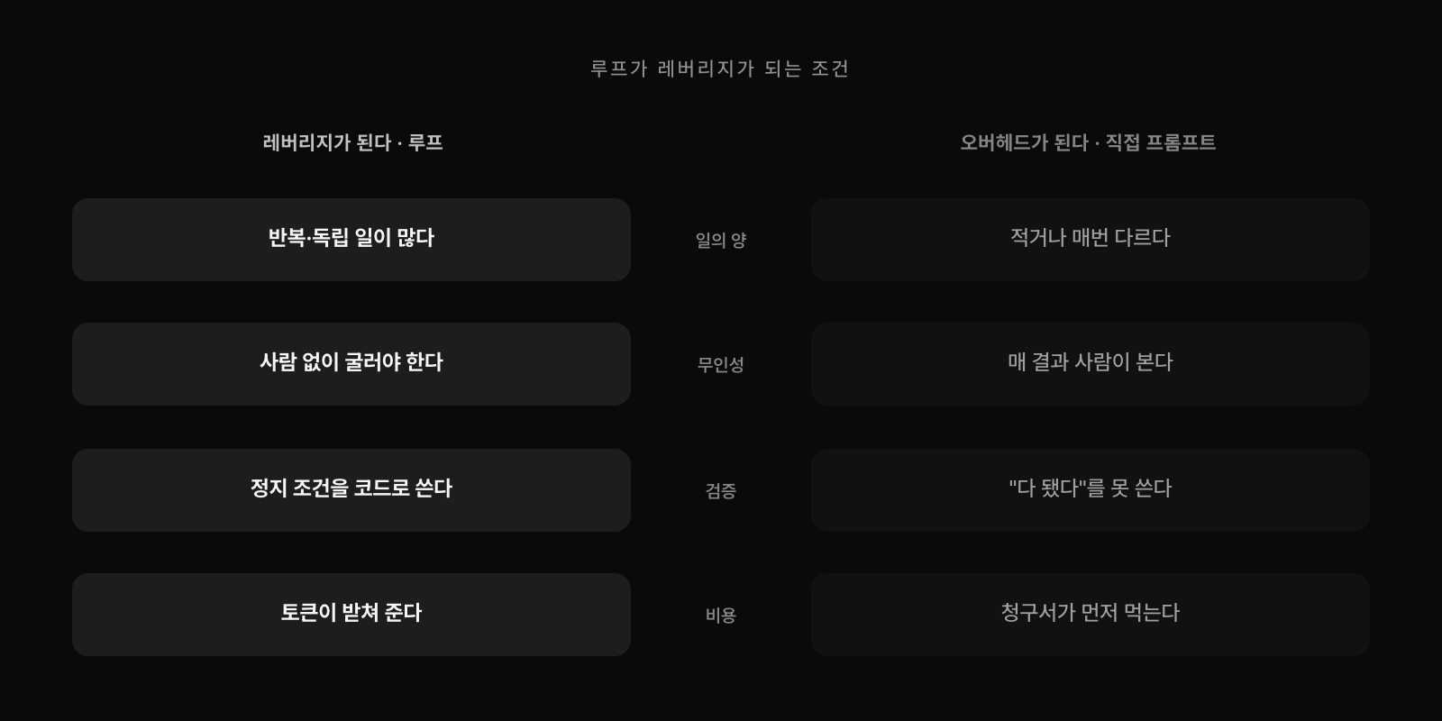 루프가 레버리지가 되는 조건과 오버헤드가 되는 조건의 대비. 일의 양, 무인성, 검증 가능한 정지 조건, 토큰 예산 네 축에서 조건이 맞으면 루프, 아니면 직접 프롬프트가 빠르다.